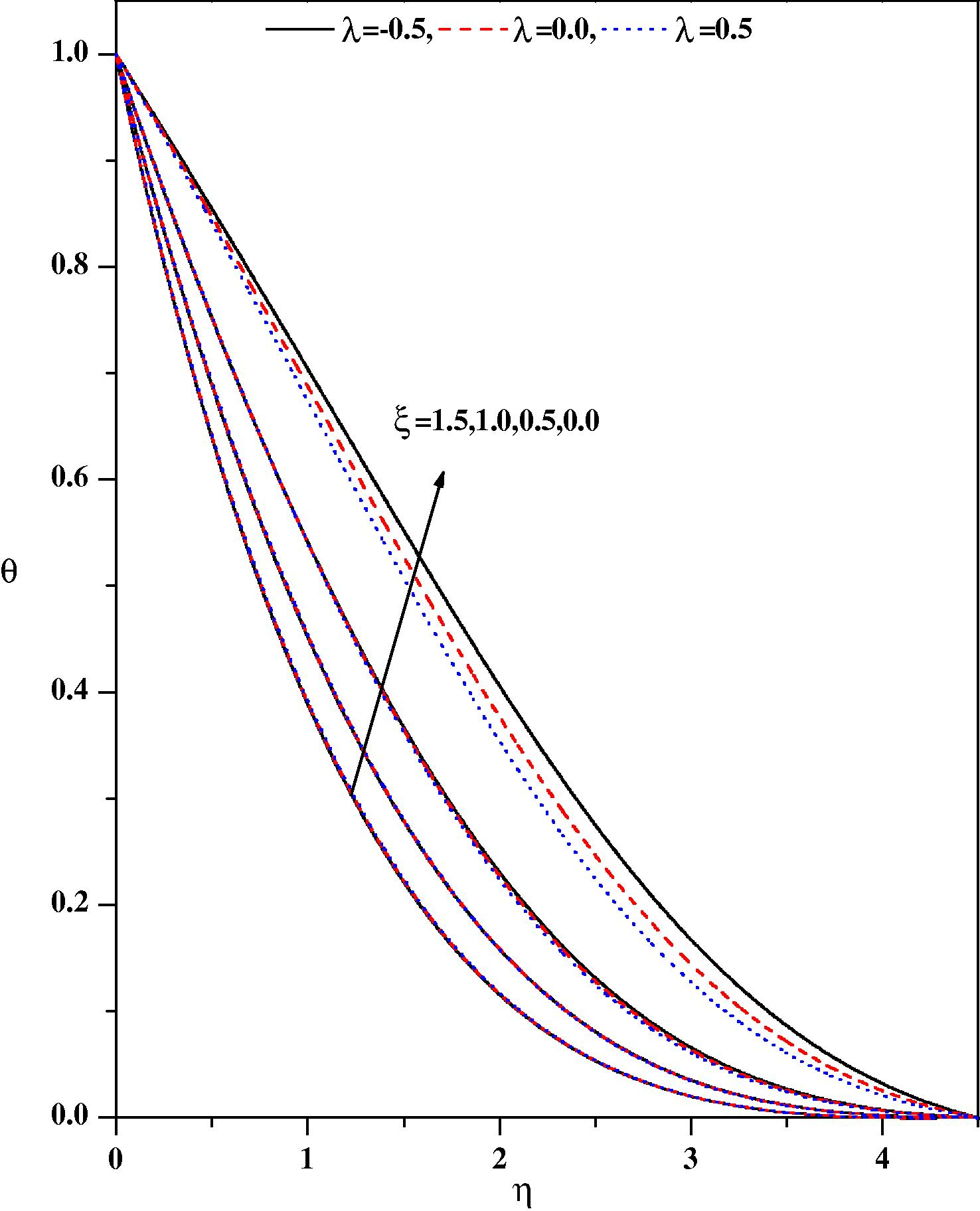 Temperature profiles for different values of λ and ξ with Nr = 0.5, fw = 0.5, ε = 0.1, Pr = 1.0, β = −1.0, m = 0.33, Ω = 30°, Ec = 0.1.