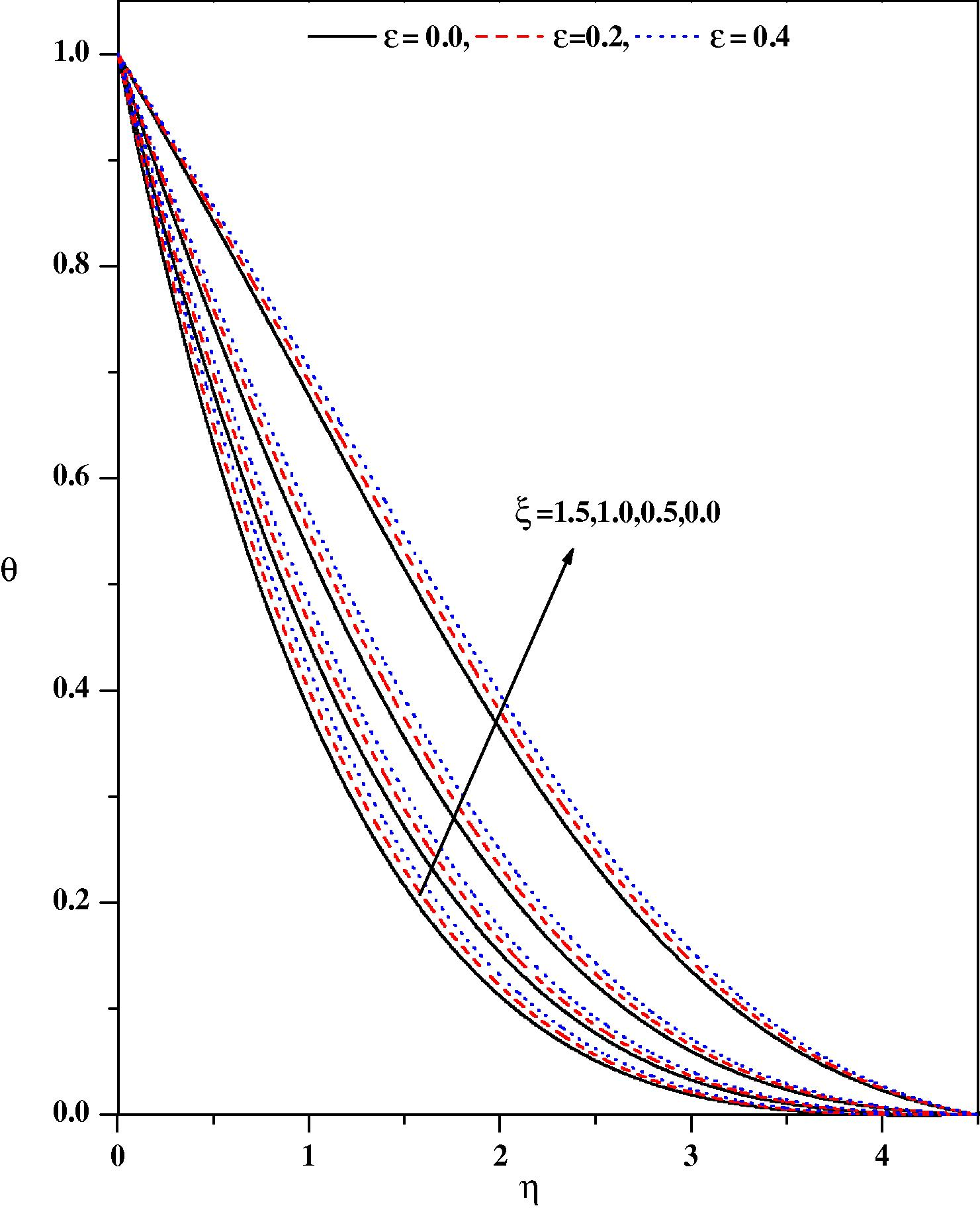 Temperature profiles for different values of ε and ξ with Nr = 0.5, fw = 0.5, Ec = 0.1, Ec = 0.01, m = 0.333, β = 0.1, Ω = 30°, λ = 0.1.