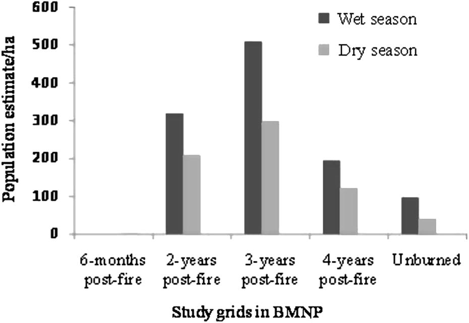 Population estimate of live-trapped rodents in different study grids (per hectare) in Bale Mountains National Park during wet and dry seasons (2008–2009).