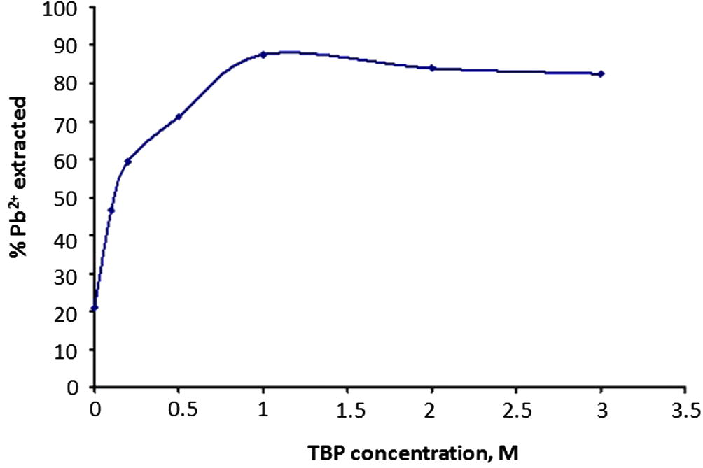 Effect of TBP concentration on Pb(II) extraction.