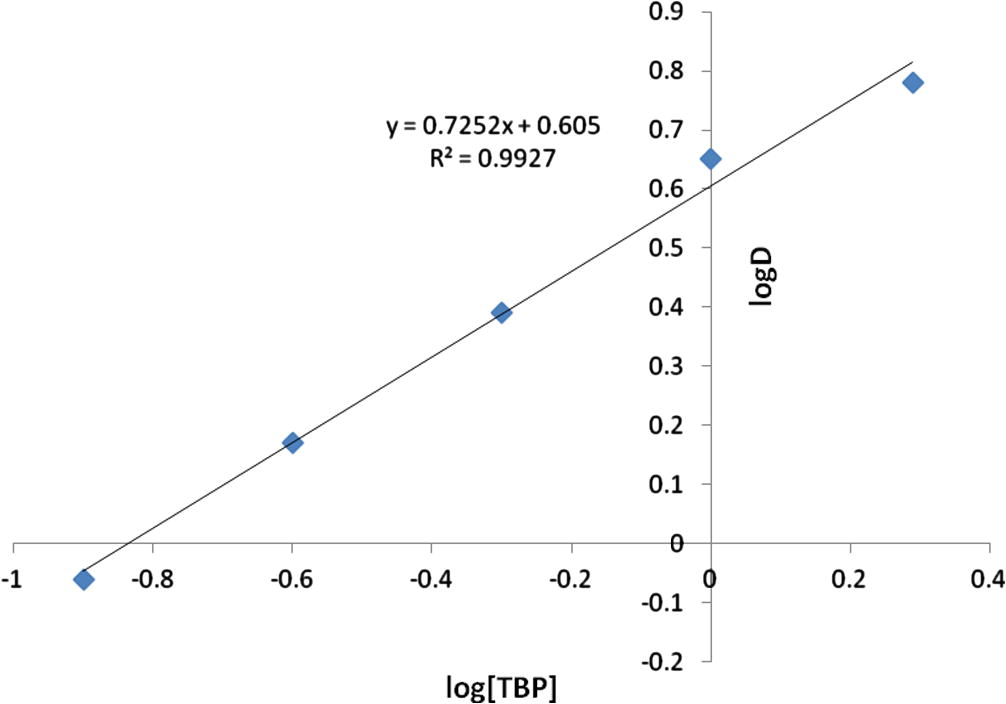 log D vs. log [TBP].