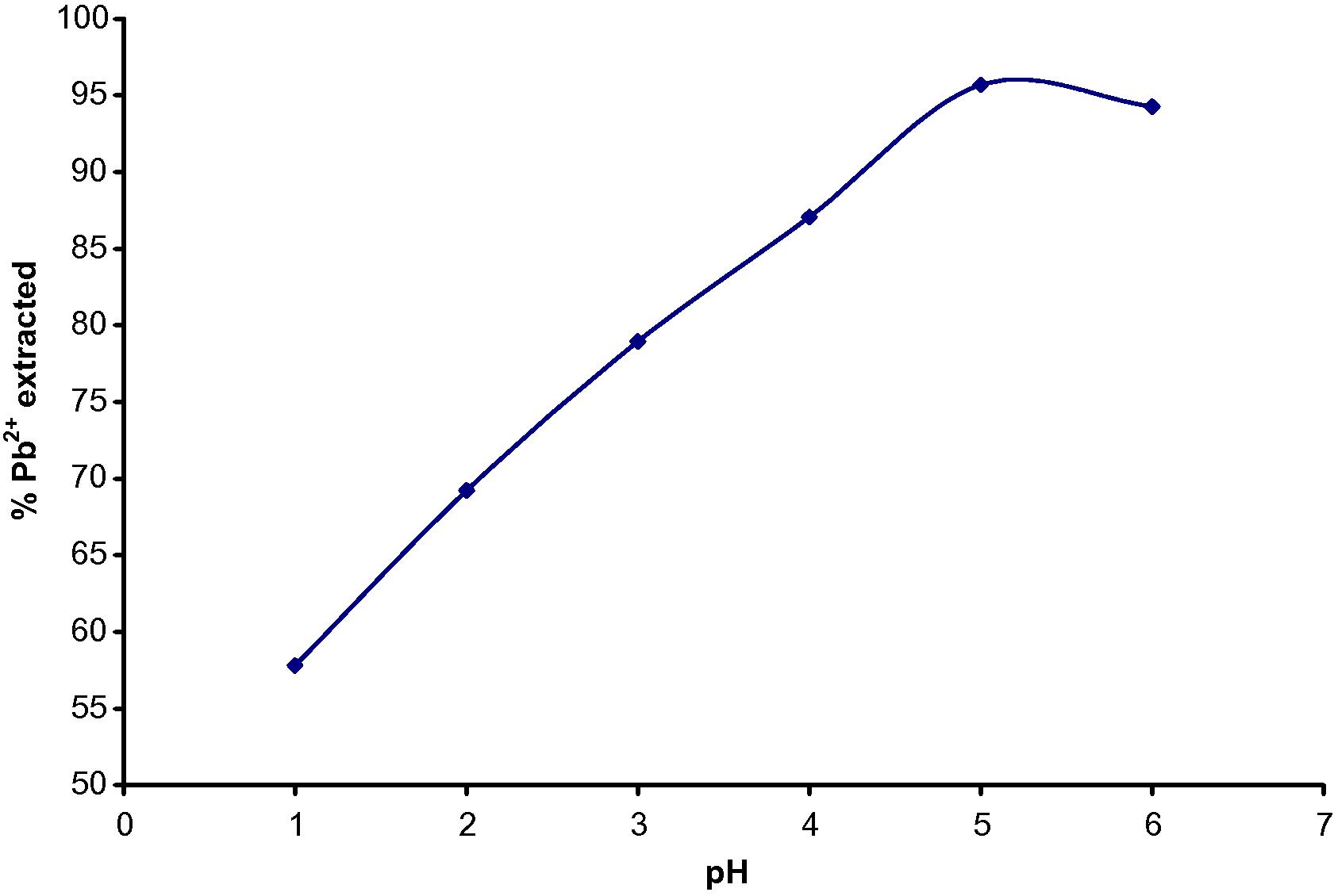 (a) Effect of pH on Pb(II) extraction by TBP.