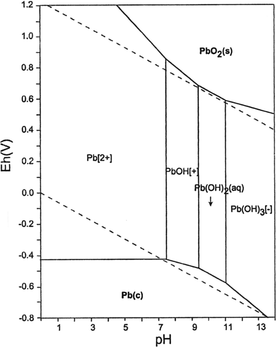 (b) Pourbiaux distribution diagram of Pb in chloride solution.