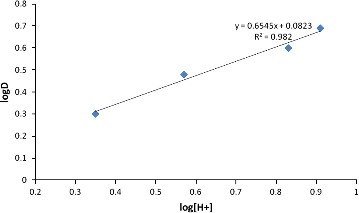 log D vs. log [H+] for Pb(II) extraction by TBP.