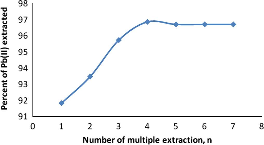 Percent of Pb(II) extracted into organic phase as a function of multiple extraction, n, by TBP in 100% MIBK.