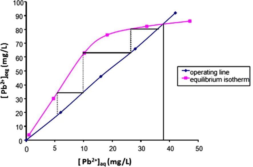 McCabe–Thiele diagram for the extraction of Pb(II) solution by 1 mol/L TBP in 100% MIBK at aqueous: organic ratio of 1:1.