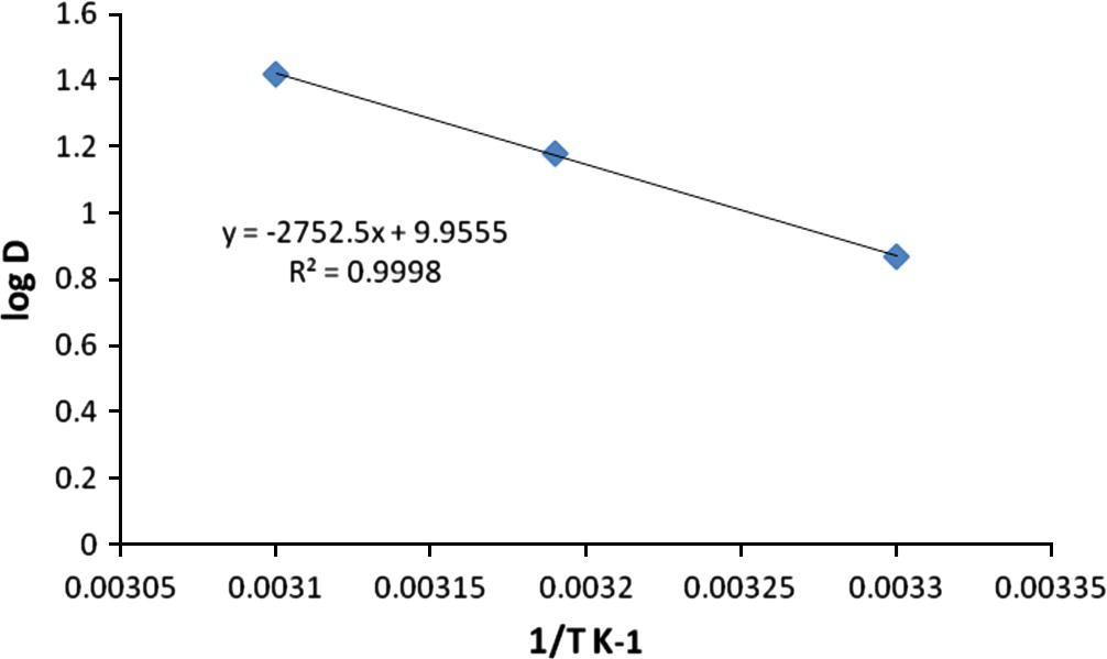 Relationship between distribution ratio, D and temperature, T.