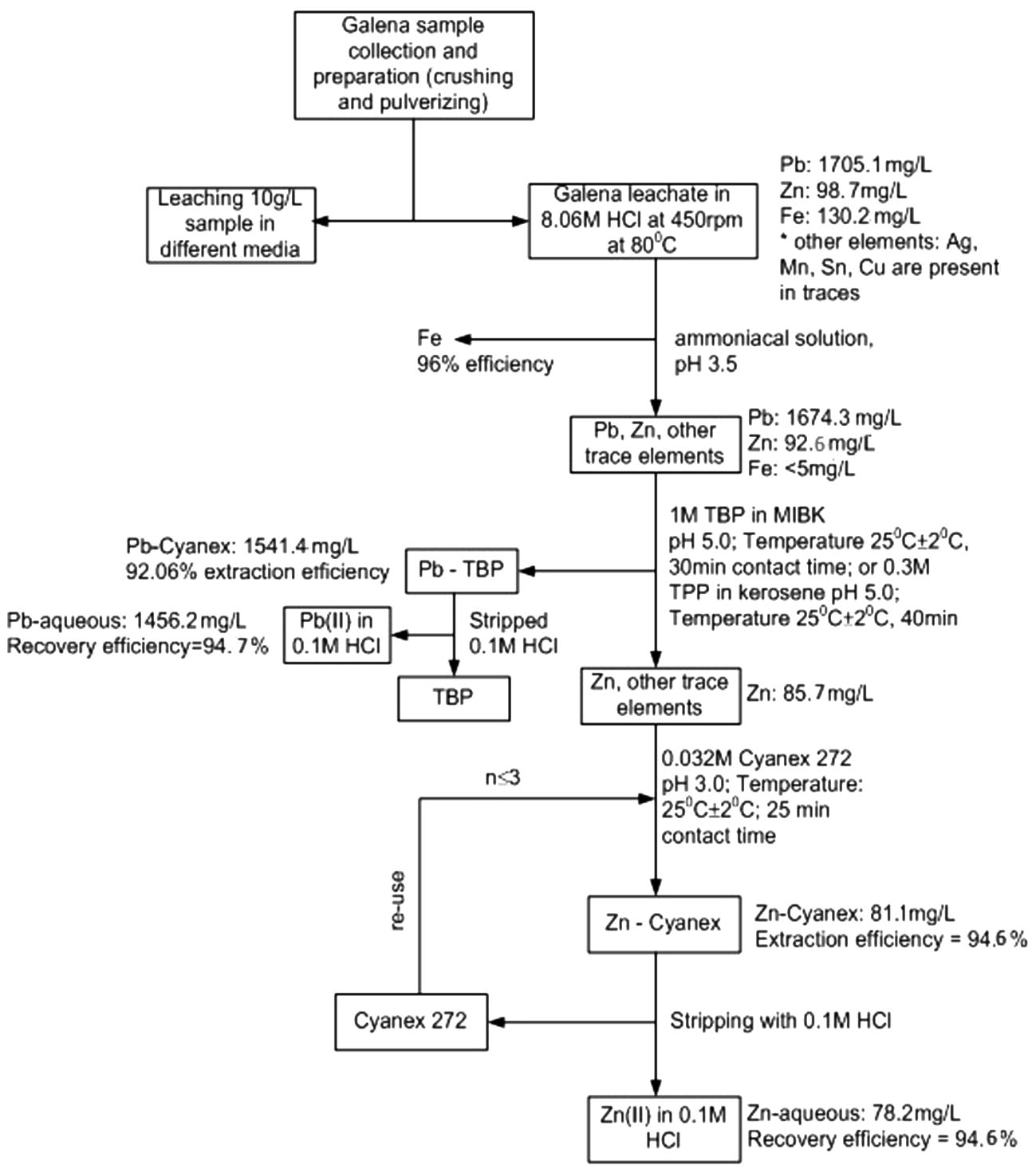 Hydrometallurgical scheme for Pb(II) and Zn(II) recovery from galena ore in hydrochloric acid medium.