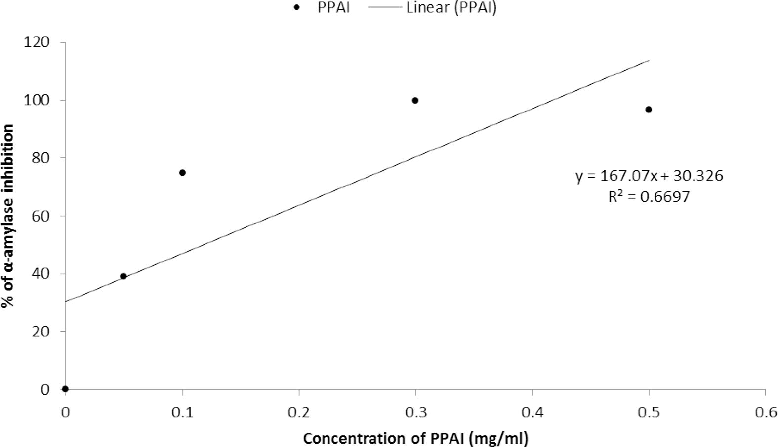 Inhibition of B. oleae α-amylase by different concentrations (mg/ml) of PPAI proteinaceous extract.