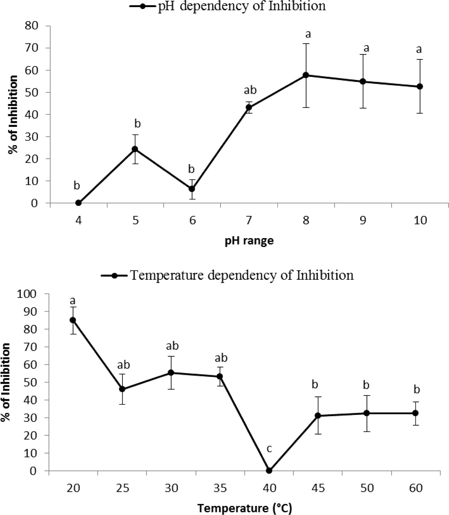 pH and temperature dependency of B. oleae α-amylase by PPAI. Statistical differences have been shown by various letters (Tukey’s test, p ⩽ 0.05).