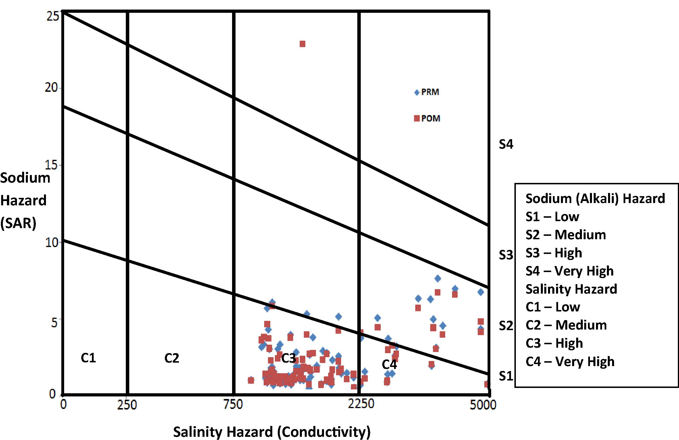 US Salinity diagram for classification of irrigation waters.