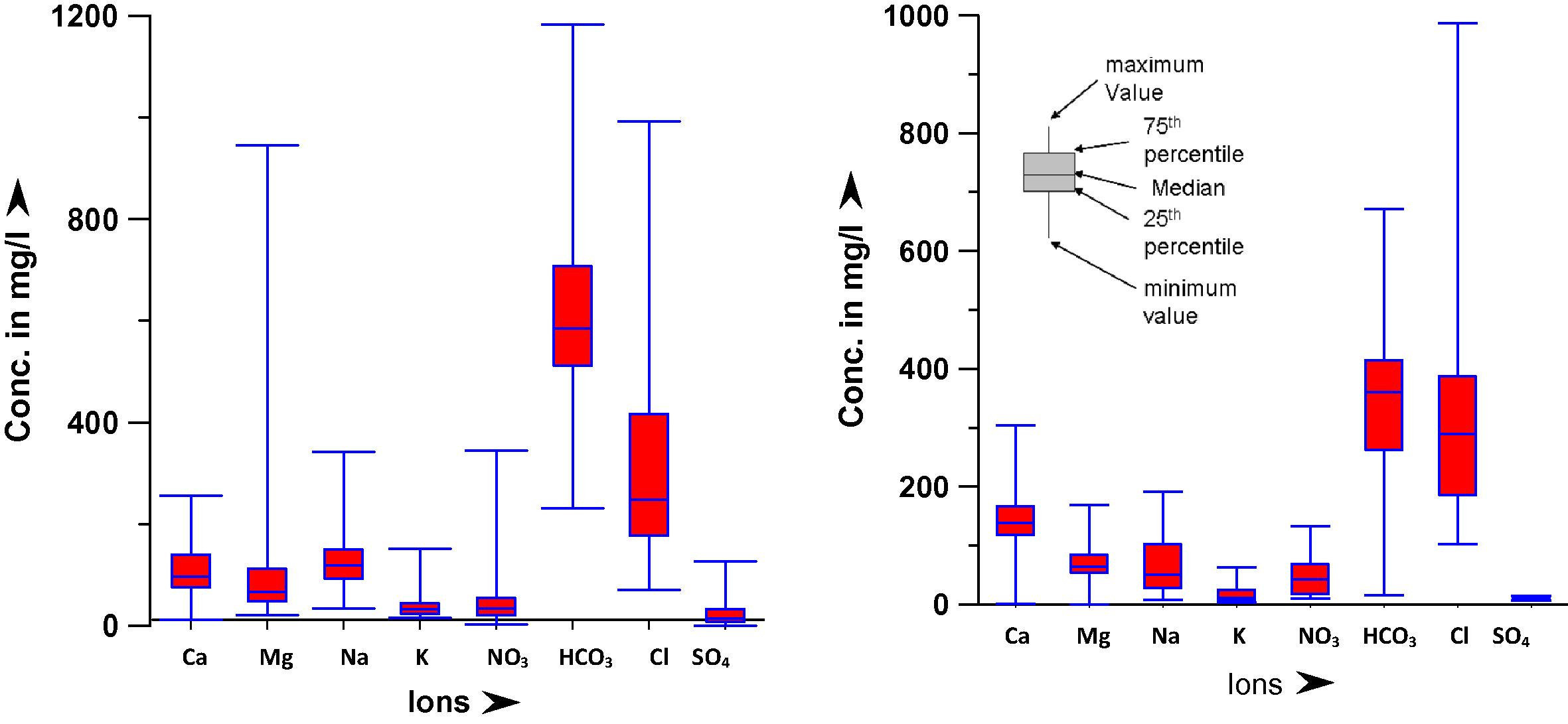 Box plot for the chemical constituents (a = PRM, b = POM).