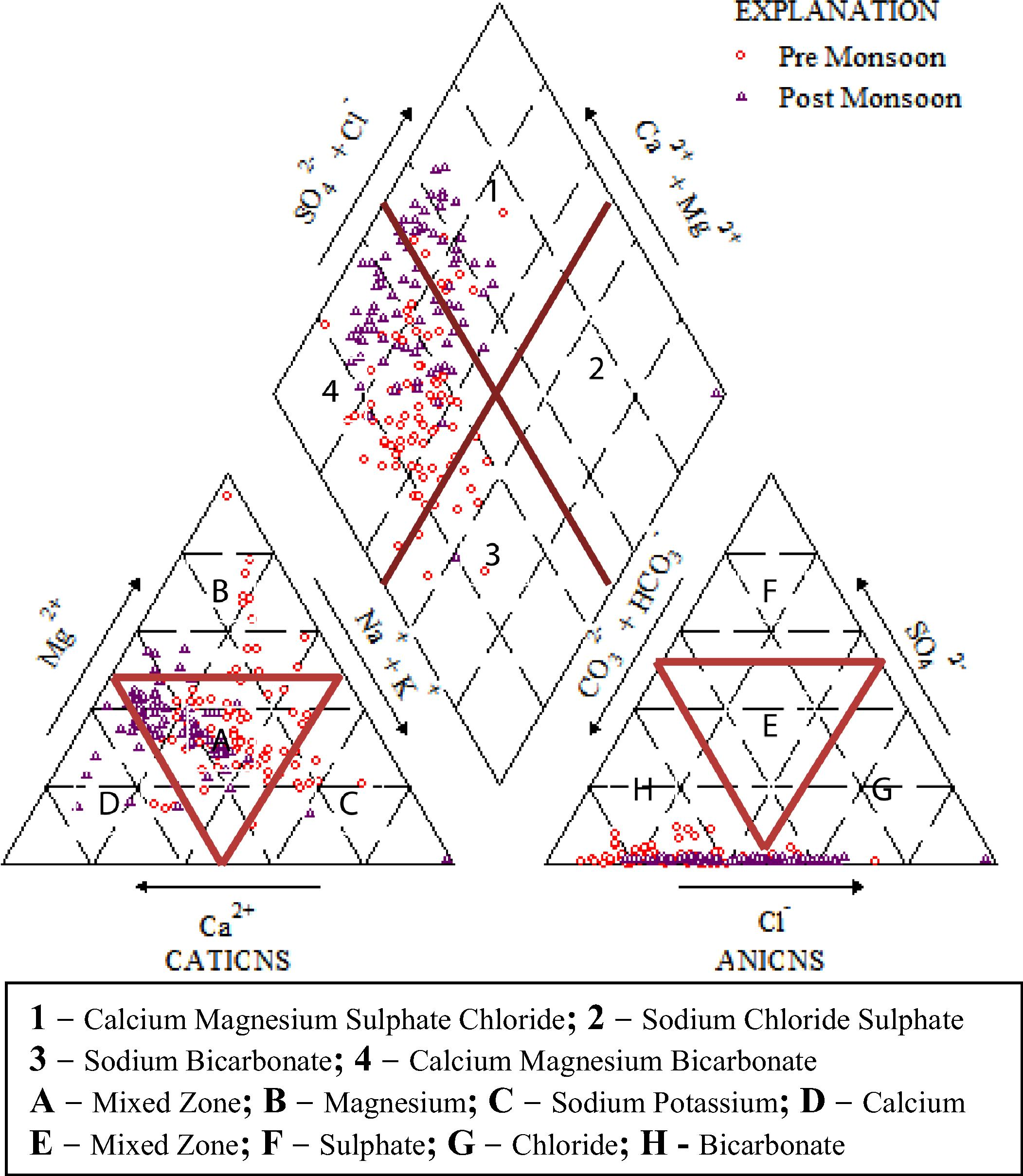 Piper diagram of the groundwater samples in the study area.