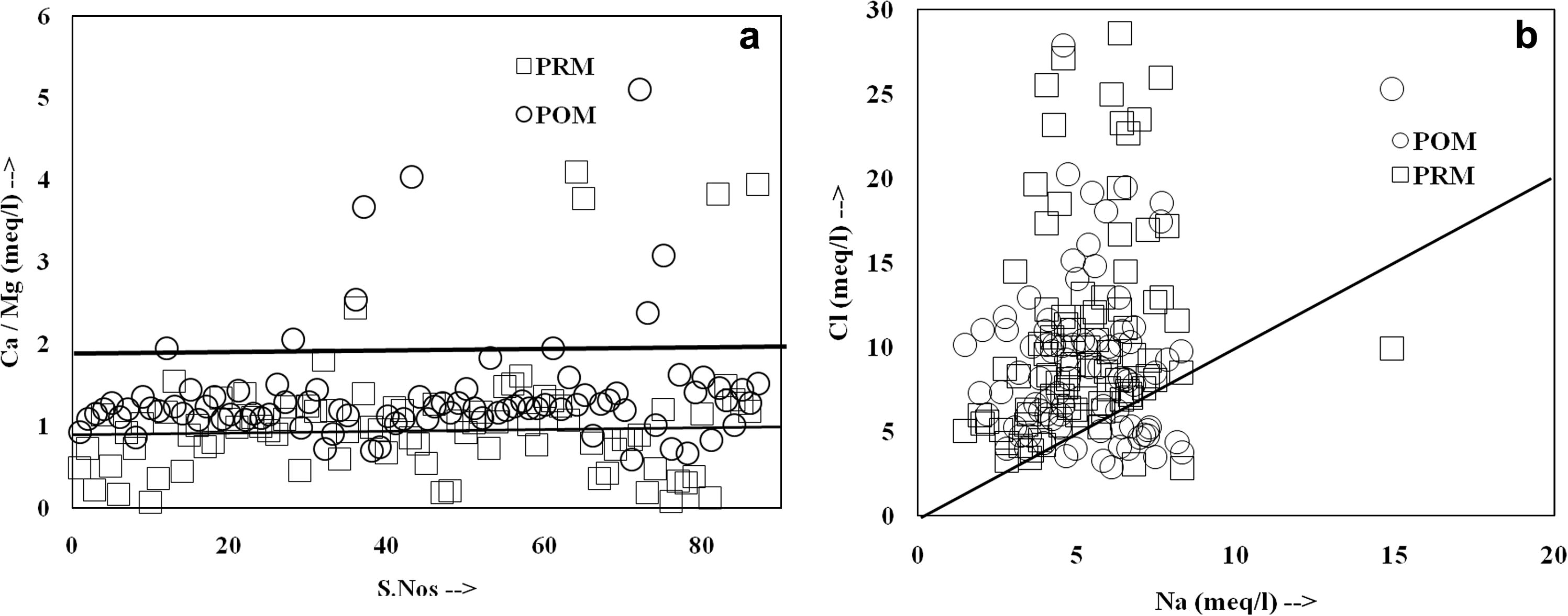 Major ion relationship: Scatter diagram of Ca2+/Mg2+ and Na+/Cl− molar ratio.