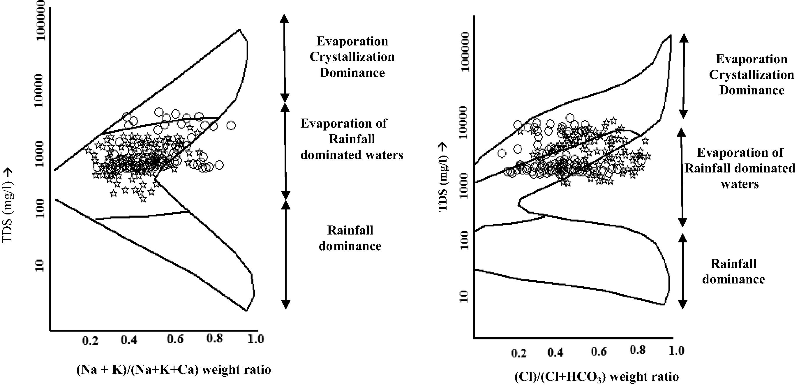 The weight ratio of Na+/(Na+ + Ca2+) and Cl−/Cl− +  HCO 3 - .