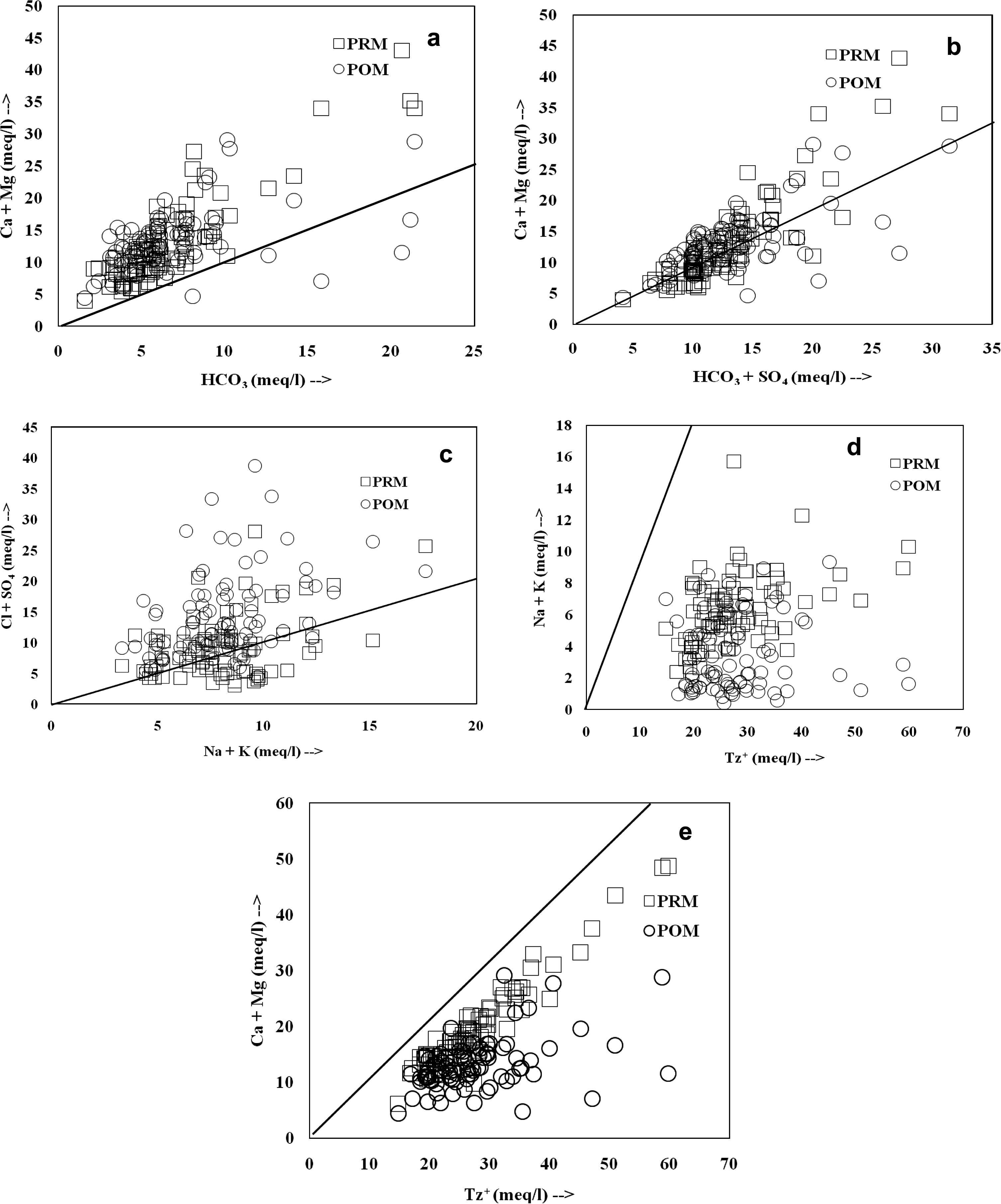 The ionic ratio plots for plot (a) Ca2++ Mg2+ Vs HCO 3 - , (b) Ca2+ + Mg2+ versus HCO 3 - + SO 4 2 - , (c) Na+ + K+ versus Cl− +  SO 4 2 - , (d) (Na+ + K+) versus TZ+ and (e) (Ca2+ + Mg2+) versus TZ+.