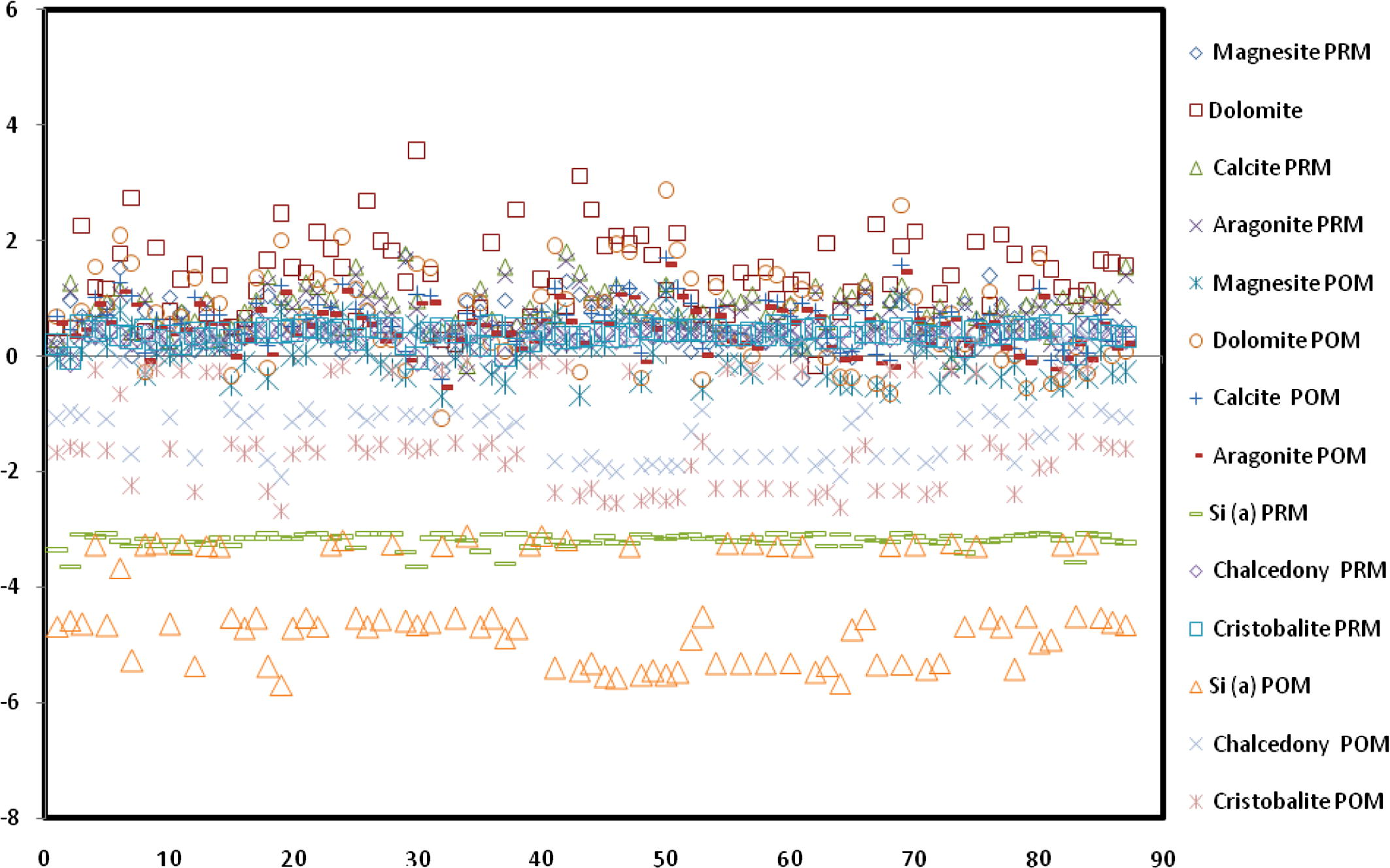 Disequilibrium indices of carbonate minerals and silicate minerals.