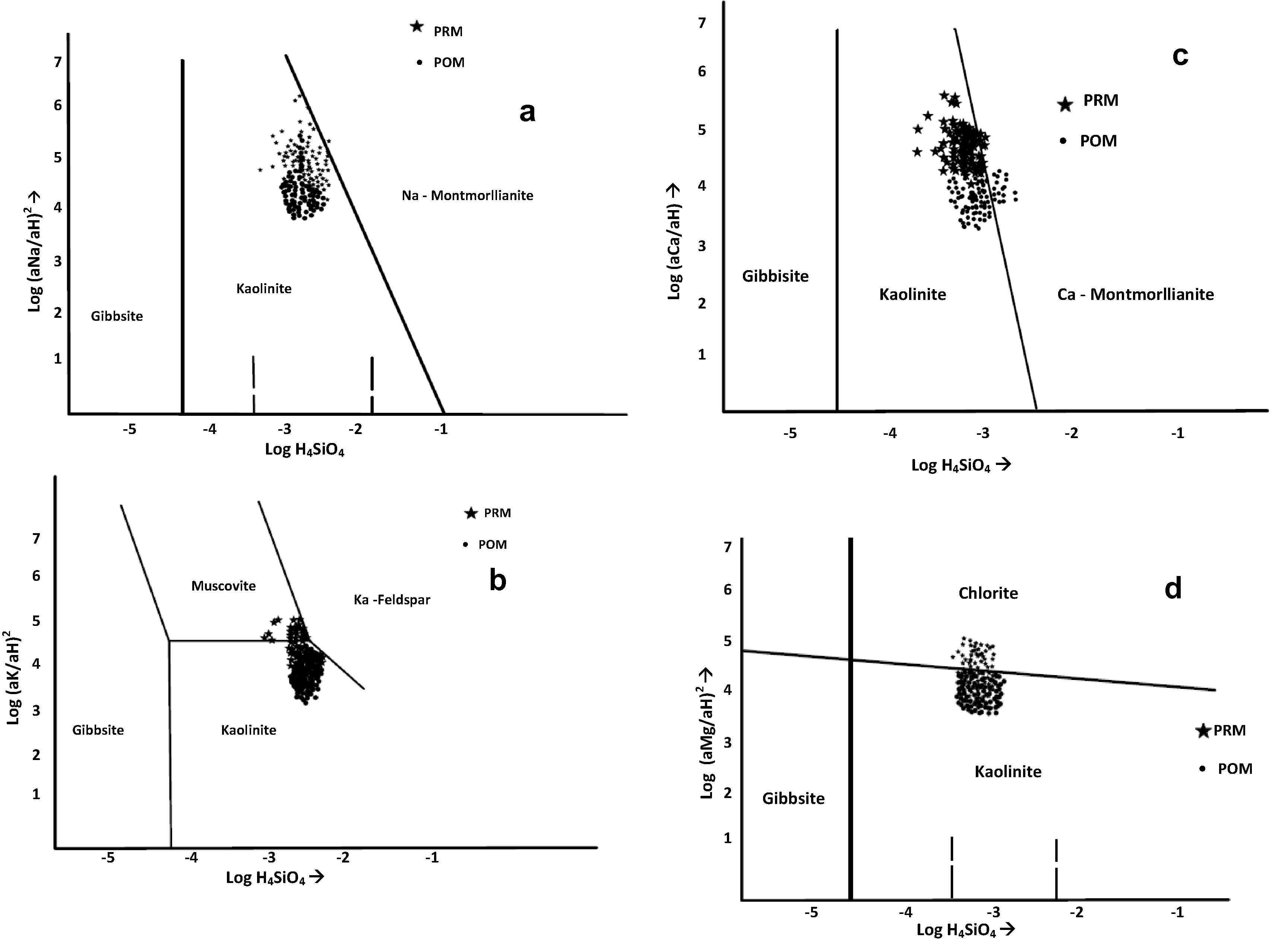 Thermodynamic stability plot for (a) Ca, (b) Mg system, (c) Na and (d) K system.