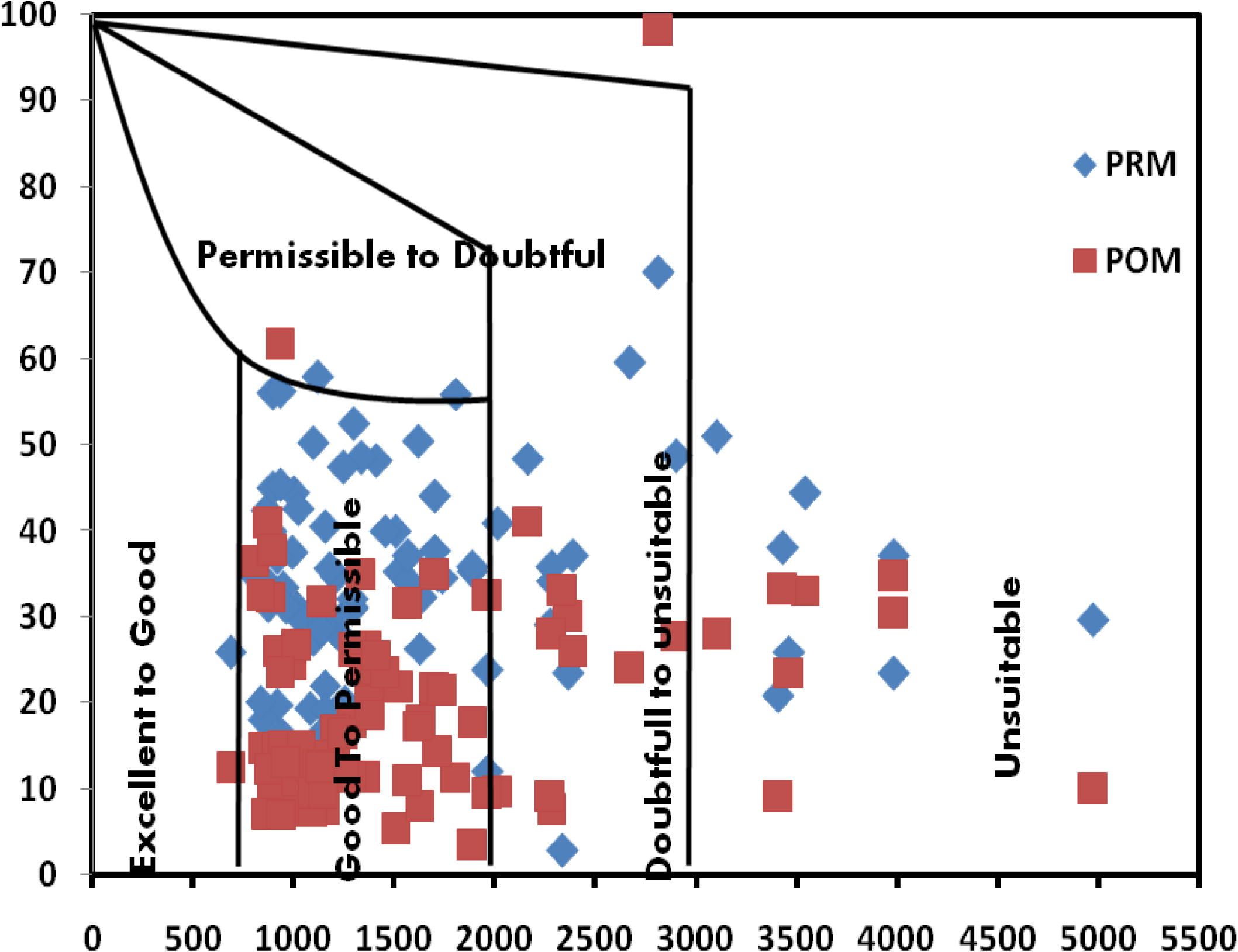 Plot of sodium percentage and electrical conductivity for classification of groundwater for irrigation uses.