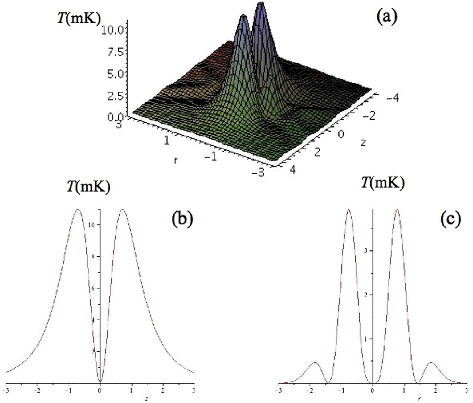 (a) The dipole potential energy for the bottle beam configuration. (b) The dipole potential energy for the bottle beam configuration when r = 0. (c) The dipole potential energy for the bottle beam configuration when z = 0. In all the plots the potential energy is expressed in mK units, the direction along z-axis is scaled in zR (zR = 3.6 × 10−5 m) units while the radial direction is scaled in w0 units (w0 = 3 × 10−6 m).