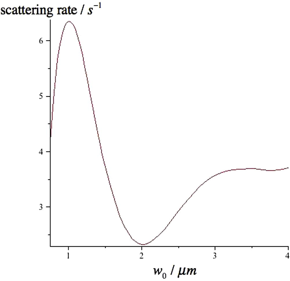 The photon scattering rate as a function of beam waist. We have assumed a power equal to 40 mW and a detuning of 2.0 × 1014 s−1.