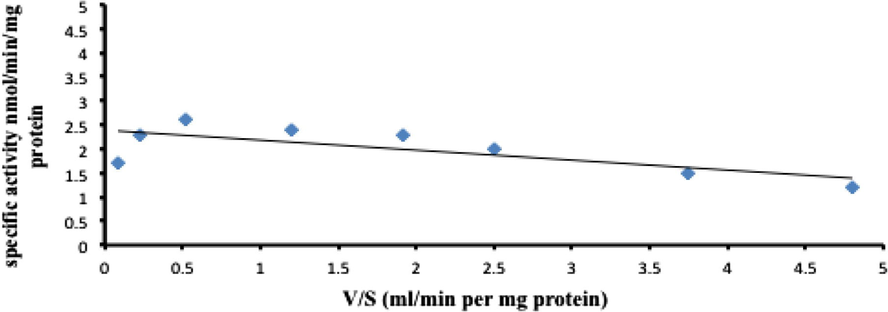 Eadie-Hofstee plot for the oxidation of pyridoxal by rabbit liver aldehyde oxidase. The substrate concentrations were between 25–100 μM.