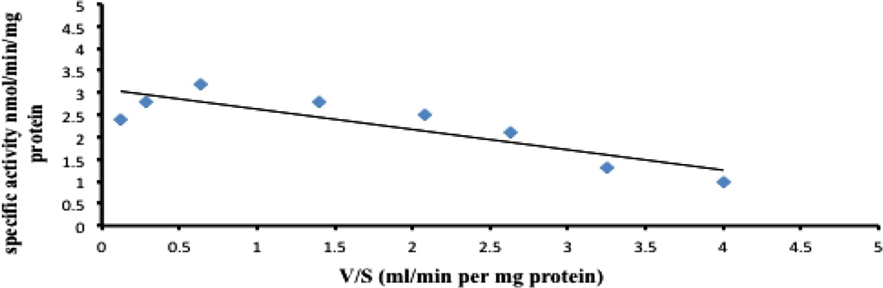 Eadie-Hofstee plot for the oxidation of all-trans-retinal by rabbit liver aldehyde oxidase. The substrate concentrations were between 25–100 μM.