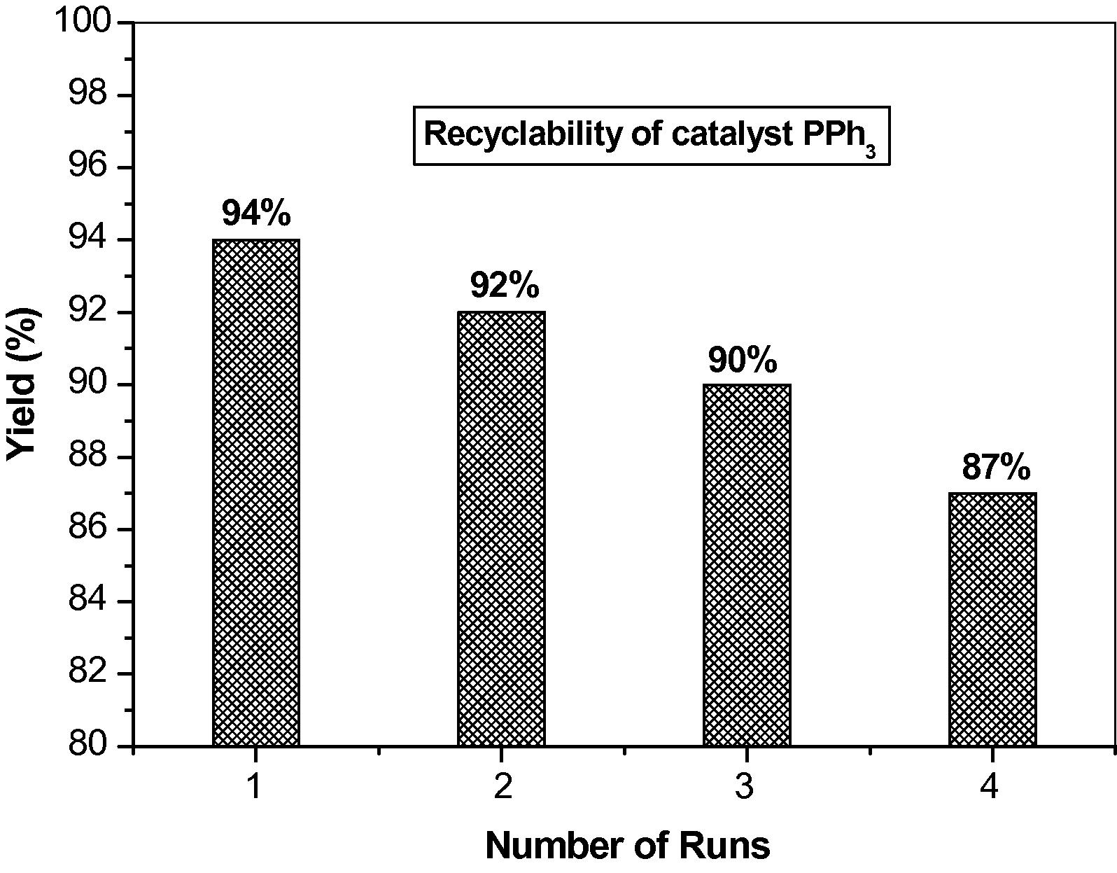 Recyclability of PPh3 for the synthesis of 4,6-diphenyl-3,4-dihydropyrimidine-2(1H)-thione. Yield (%) of the product and number of runs of catalyst PPh3 are shown.