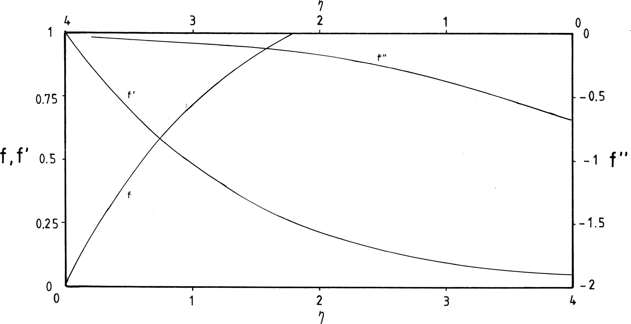 Plot of the functions f, f′ and f′′ for problem (5 and 6)