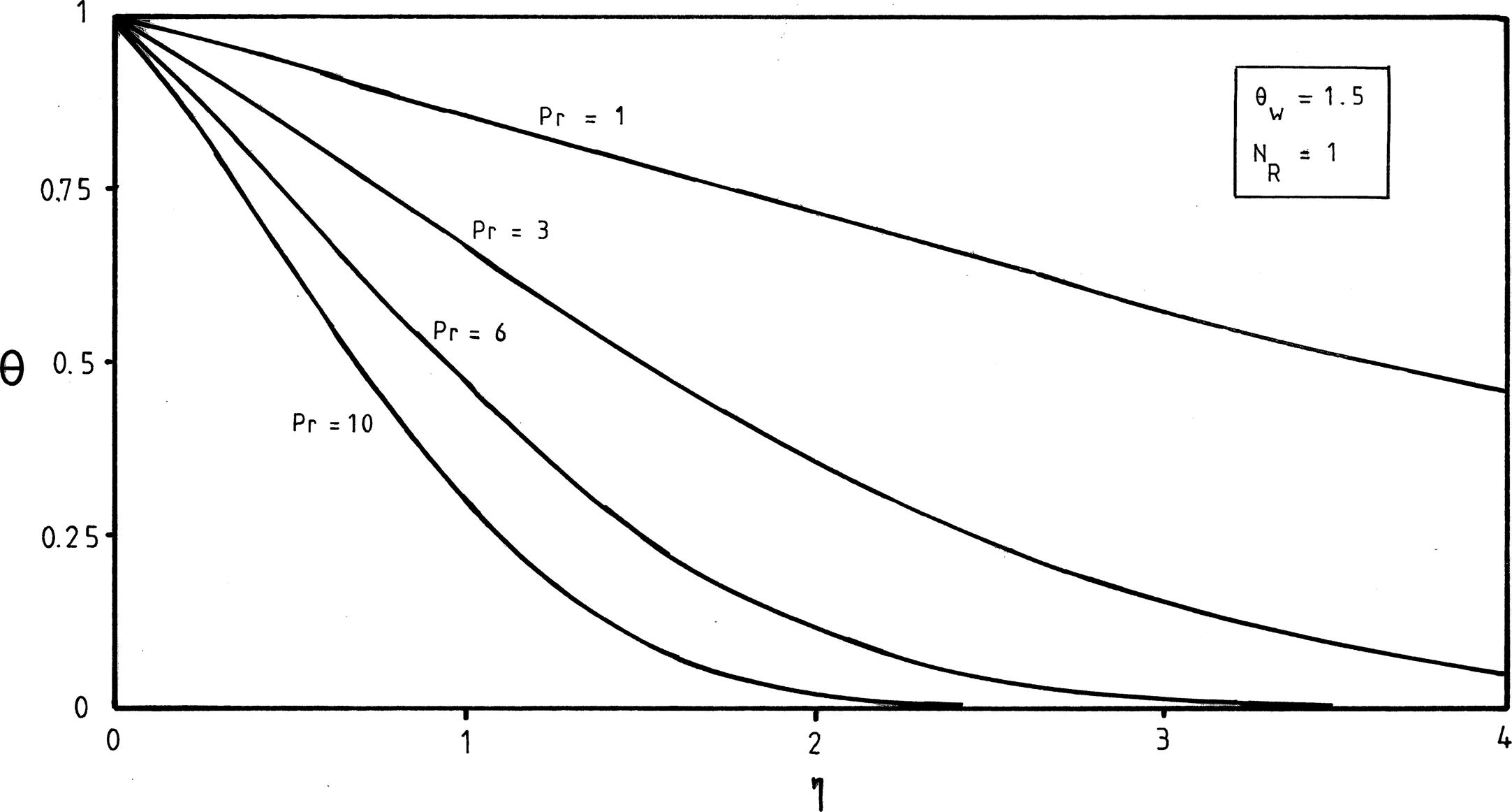 Effects of Prandtl number Pr on temperature profiles at θ w = 1.5 and N R = 1 .