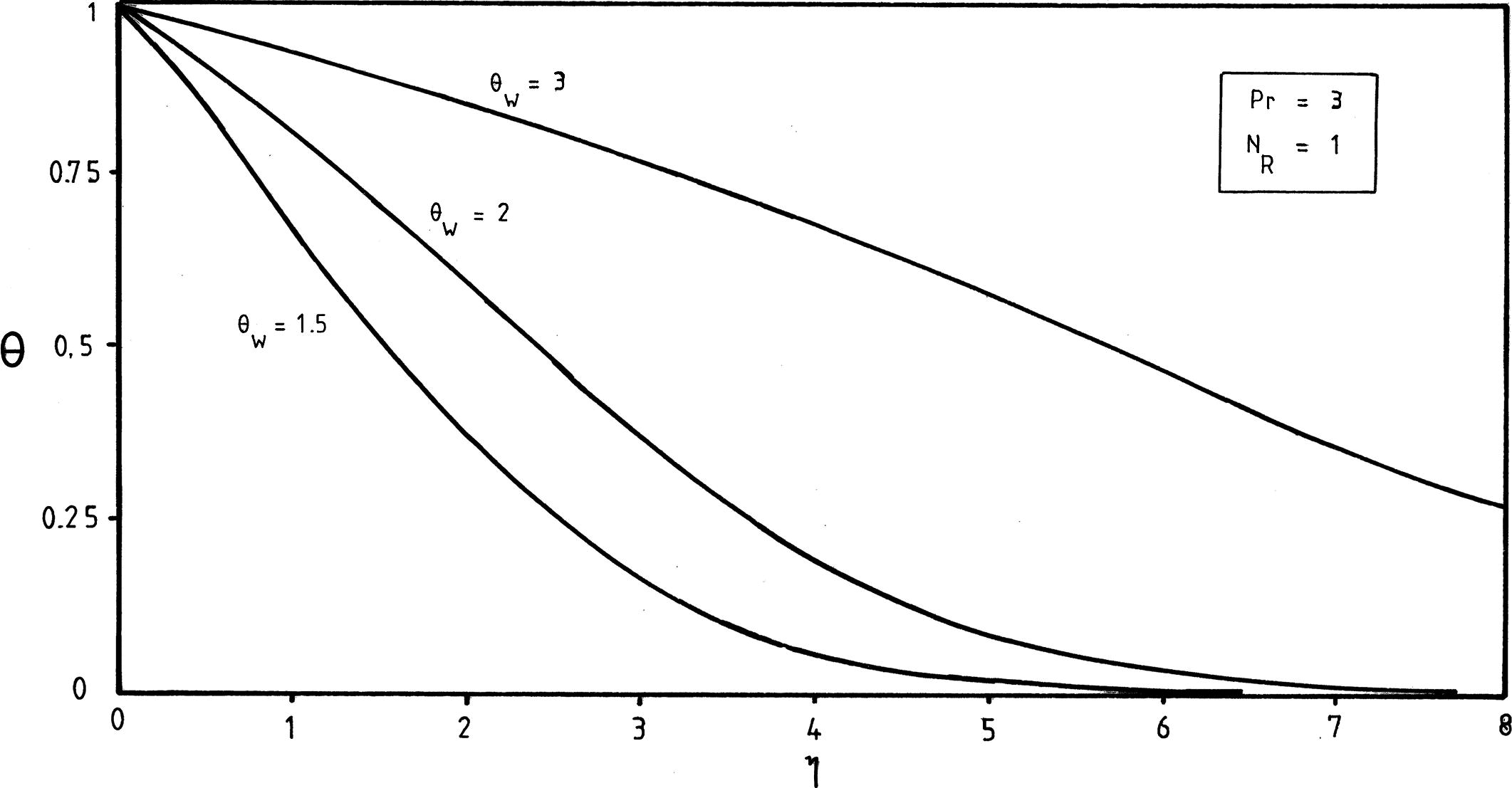 Effects of the temperature ratio parameter θw on temperature profiles at Pr = 3 and N R = 1 . .