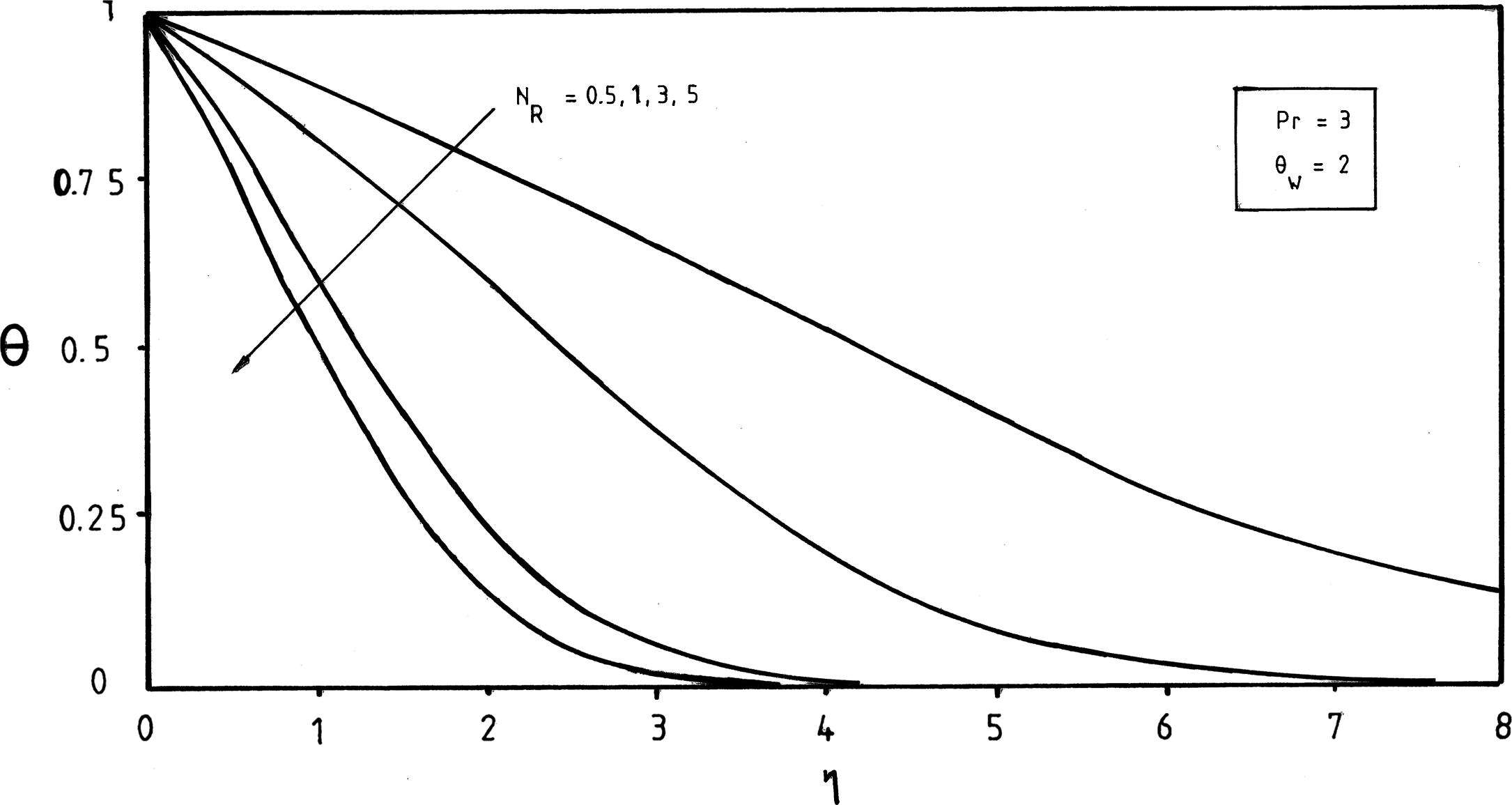 Effects of the thermal radiation parameter NR on temperature profiles at Pr = 3 and θ w = 2 .