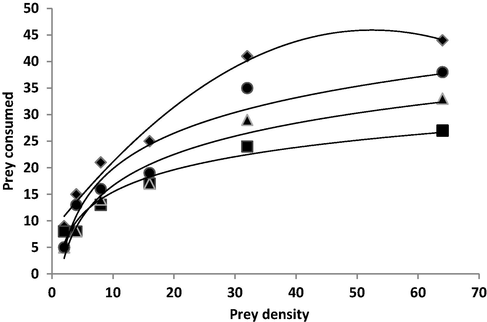 Type II functional response of A. spinidens exposed to the LC30 of different insecticides and control to densities of last larval instar of C. suppressalis. Chlorpyrifos (■), fenitrothion ( ▴ ), diazinon (●) and Control (♦).