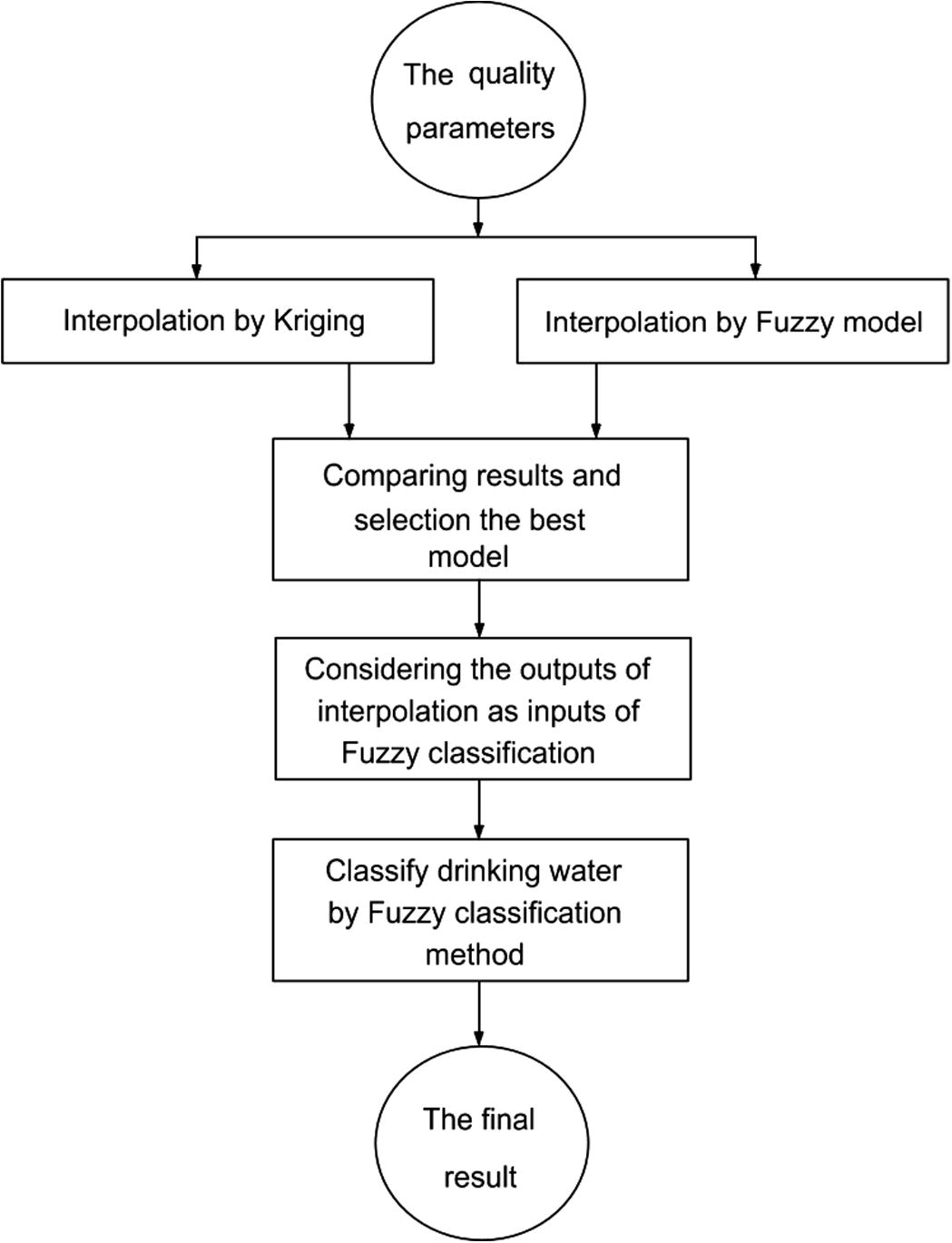 Conceptual diagram of the methodology for classification of groundwater quality.