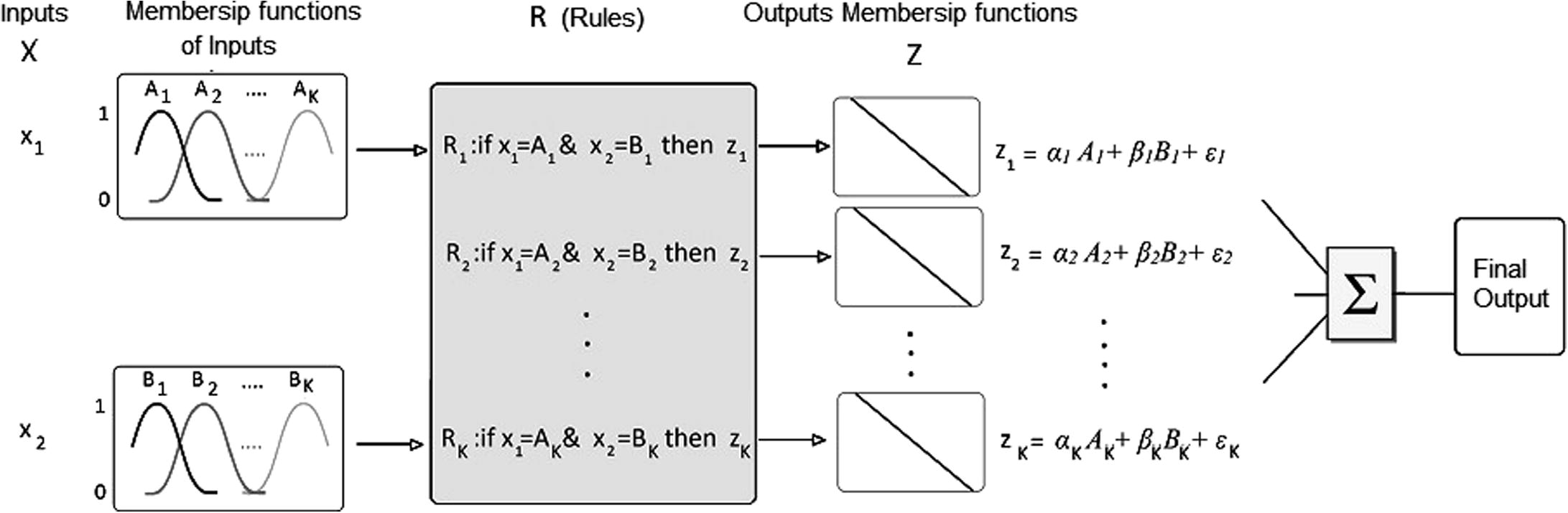 General form of Sugeno’s model.