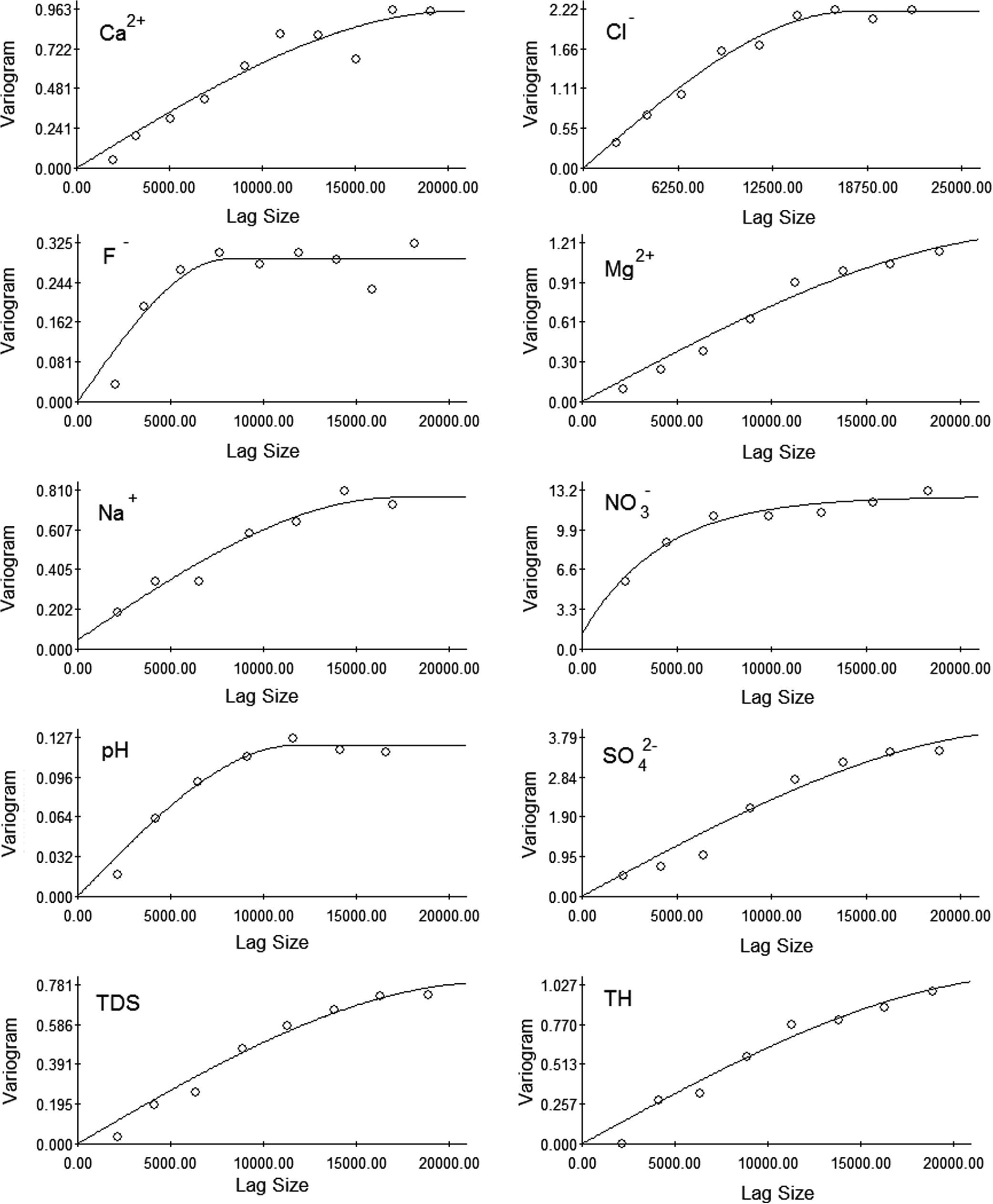 Experimental and fitted variogram for different data sets.