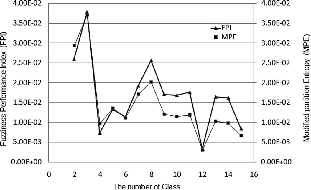 FPI and MPE, versus the number of classes for the Cl− data set.