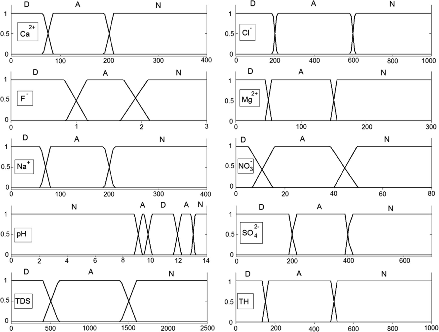 Membership functions defined for water quality parameters used in the study. ‘D’, ‘A’ and ‘N’ are abbreviations of ‘Desirable’, ‘Acceptable’ and ‘Not acceptable’, respectively.