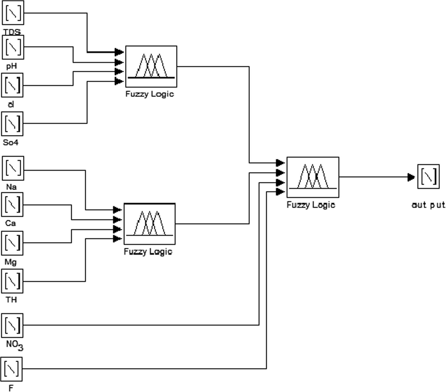 Block Diagram of fuzzy based decision making for water quality classification.