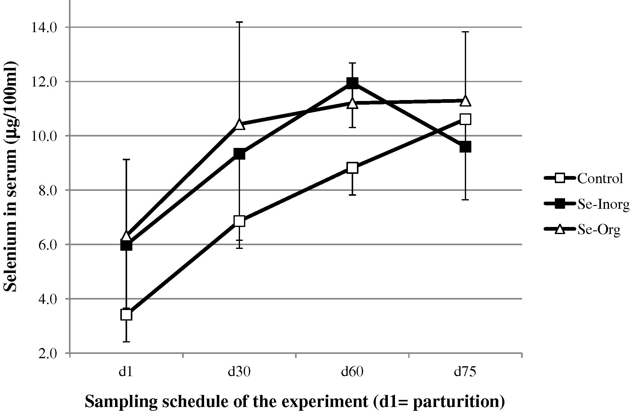 Change (mean and SD) in selenium concentration in camel calf serum after parturition (□ control group without supplementation, ■ group receiving inorganic selenium under bolus form, △ group receiving organic selenium).