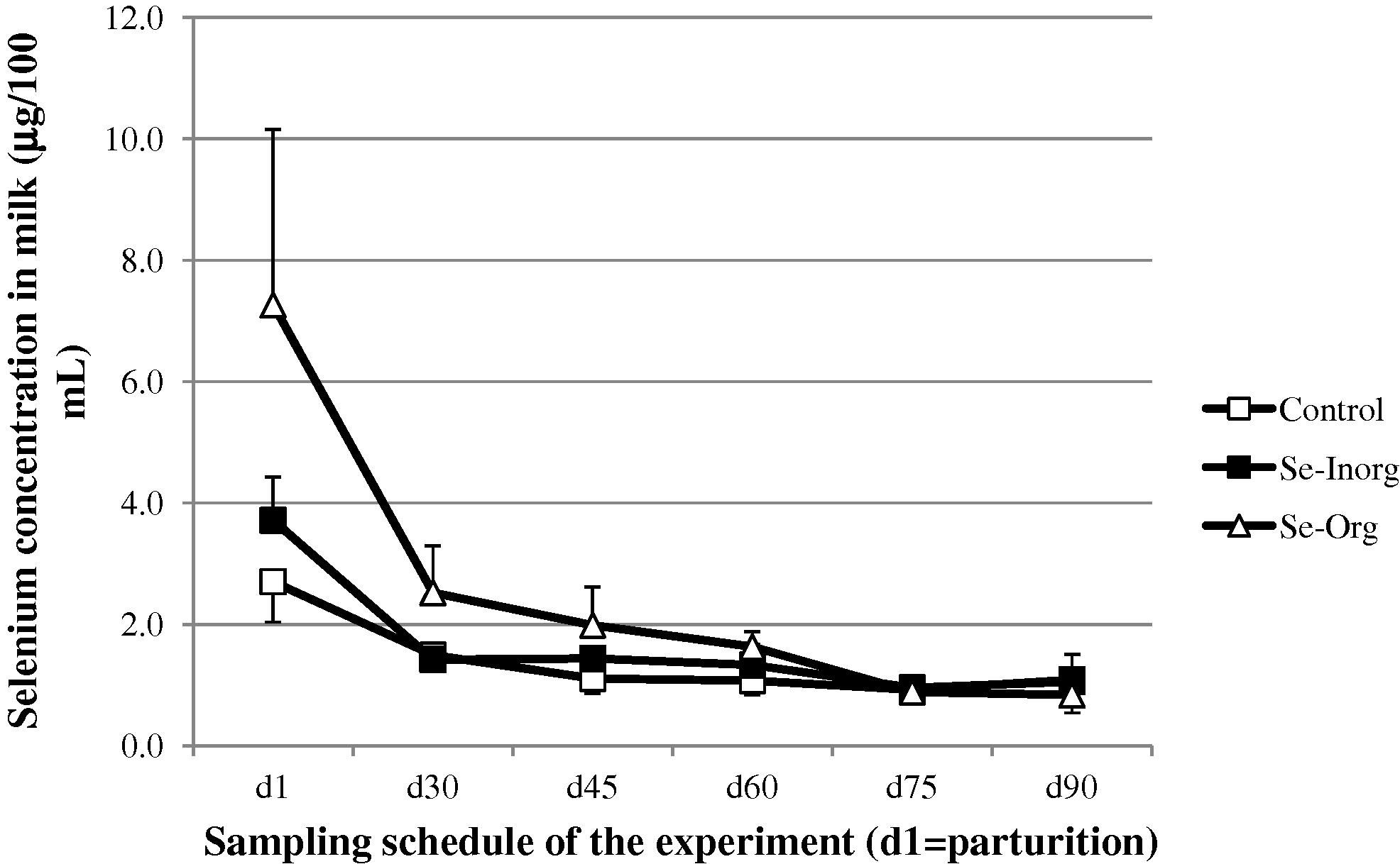 Change (mean and SD) in selenium concentration in camel milk after parturition (□ control group without supplementation, ■ group receiving inorganic selenium under bolus form, △ group receiving organic selenium).