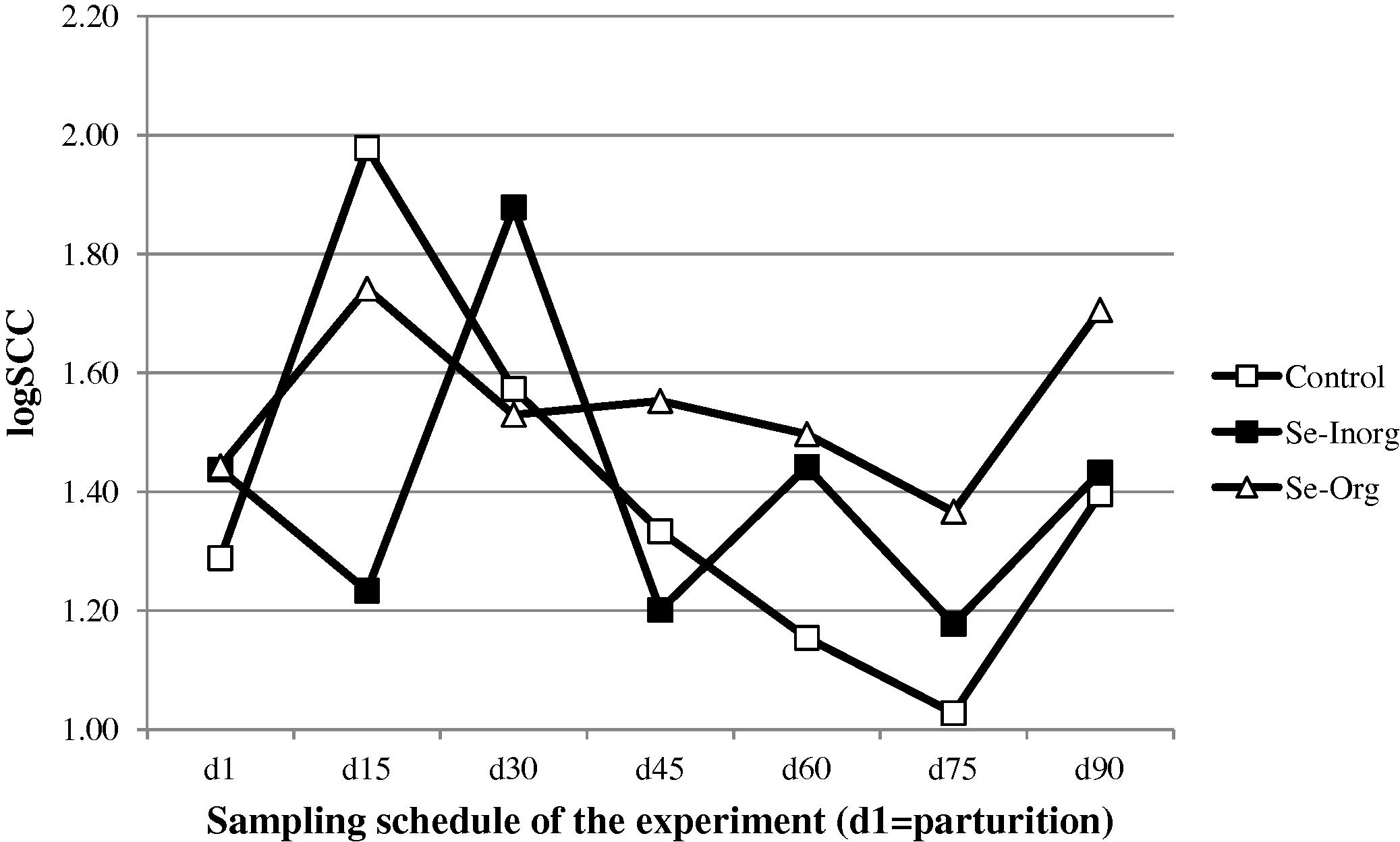 Change in somatic cell count (in log) in camel milk after parturition (□ control group without supplementation, ■ group receiving inorganic selenium under bolus form, △ group receiving organic selenium).