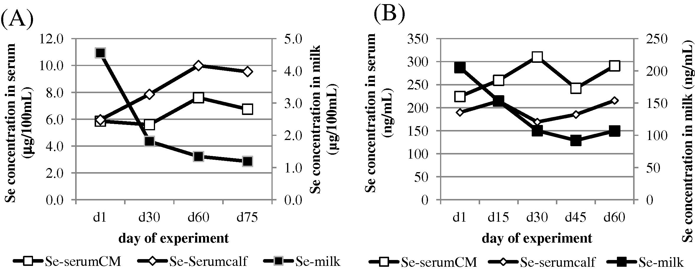 Post-partum changes in mean selenium concentration of mother (□) and calf serum (◊) and in milk ■ according to present results (A) and revisited data of Seboussi et al. (2009) (B).