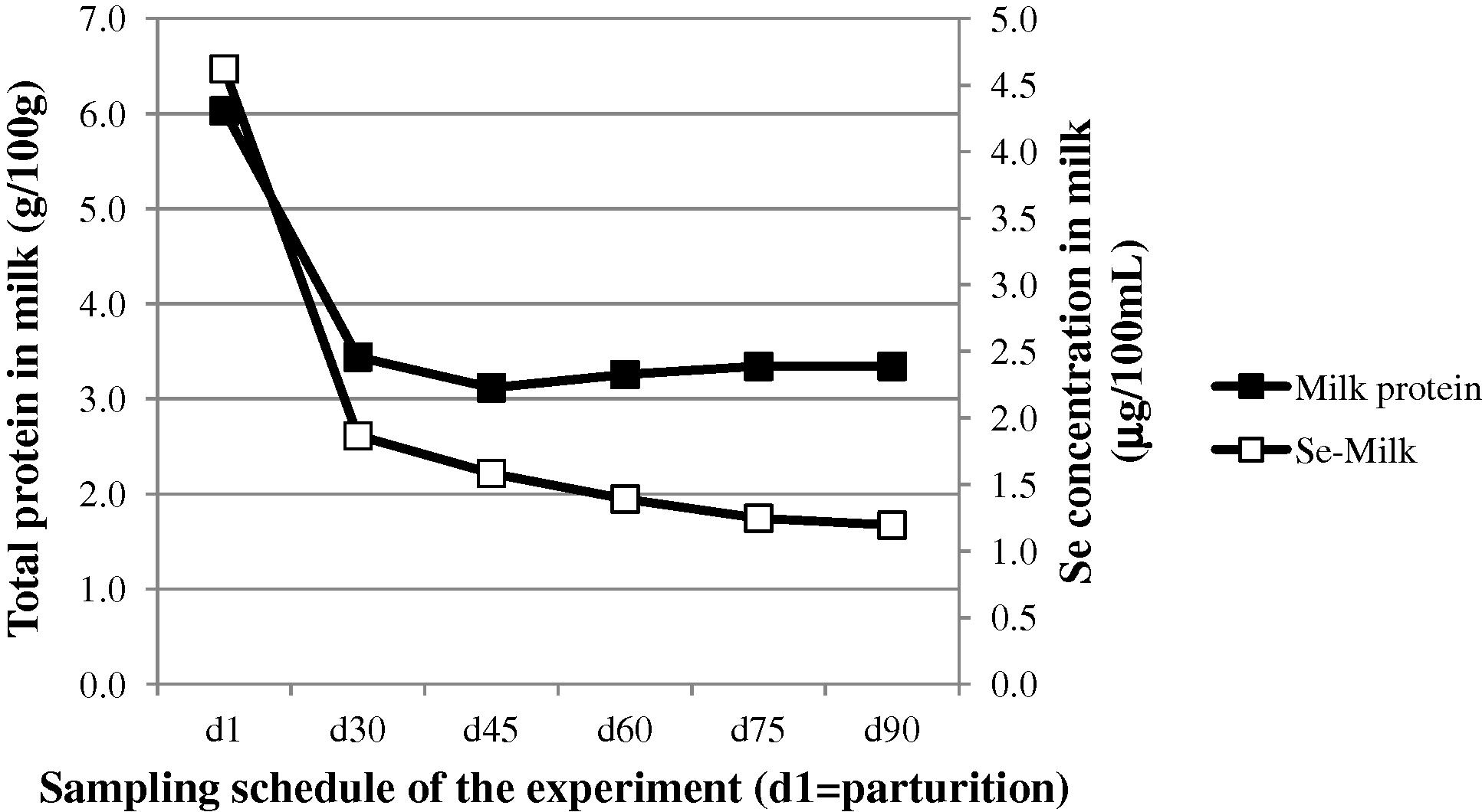 Post-partum changes in total milk protein ■ and milk selenium (□) concentrations in the camels from our experiment (data on milk protein from Musaad et al. (2013)).