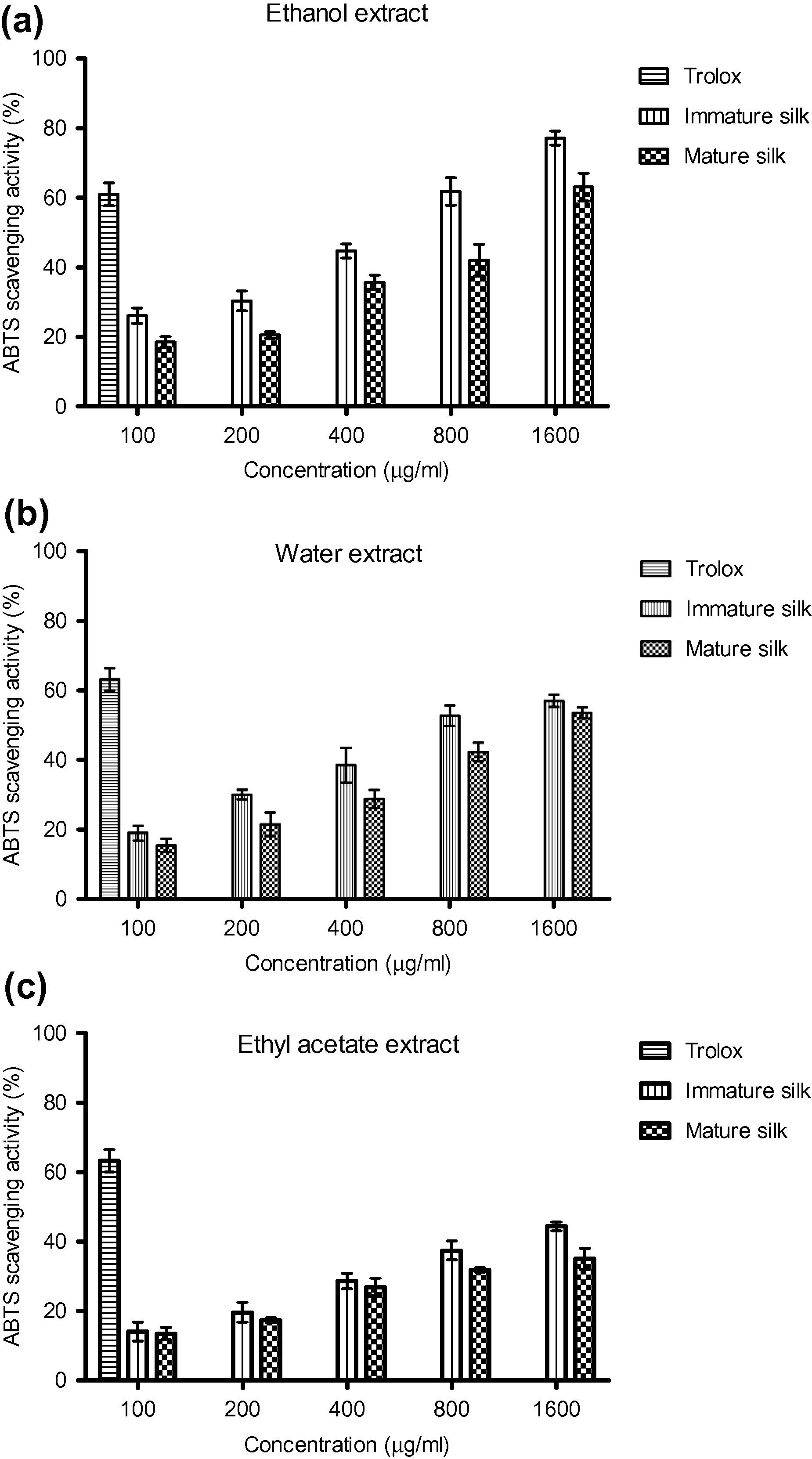 (a–c): ABTS scavenging capacity of ethanol, water and ethyl acetate extract of immature and mature silks.