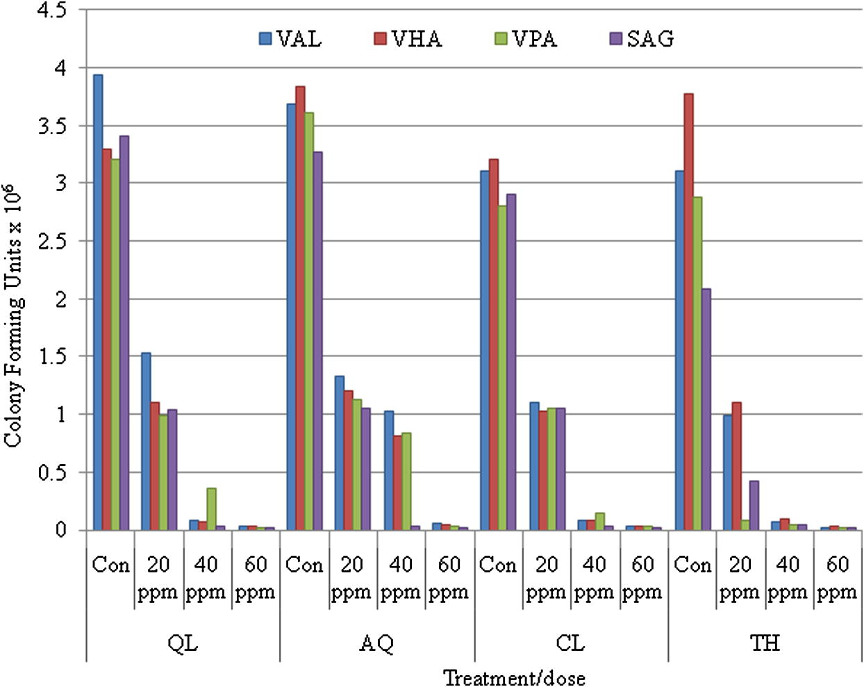 Antibacterial activity of different anaesthetics on standard (ATCC) bacterial isolates.