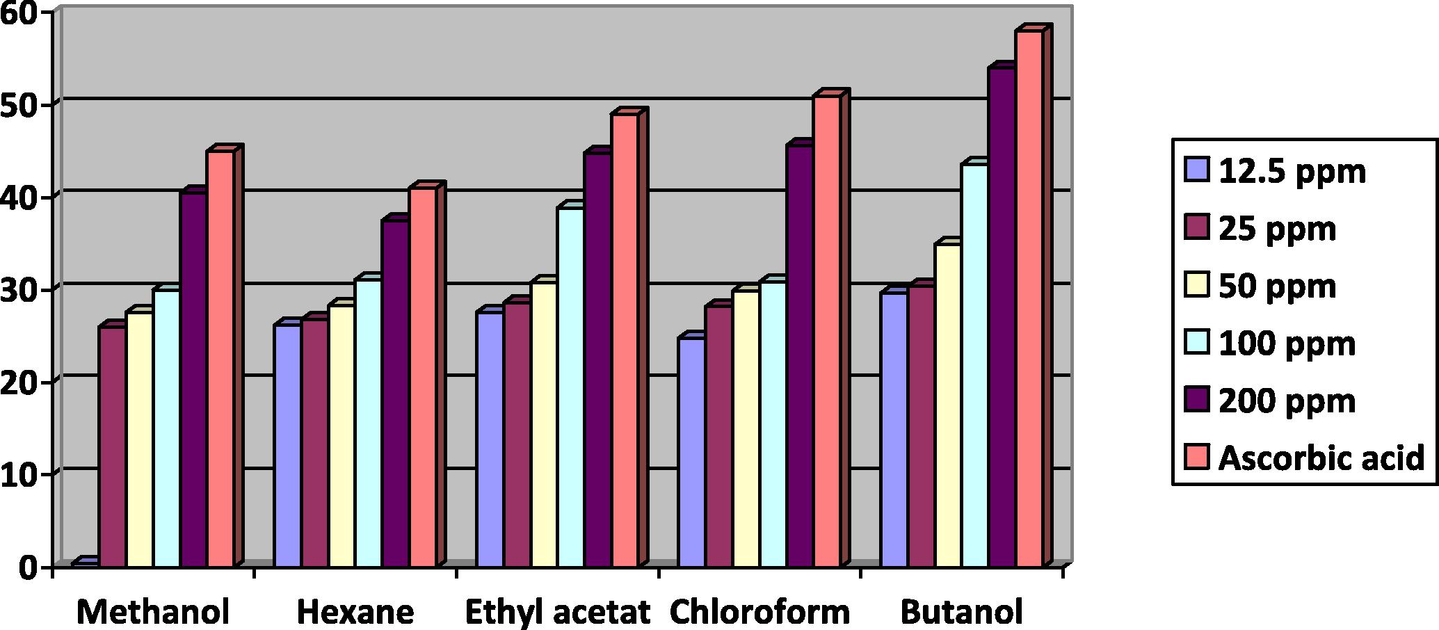 Antioxidant capacity of different crude extracts from dry leaf samples of Datura metel.