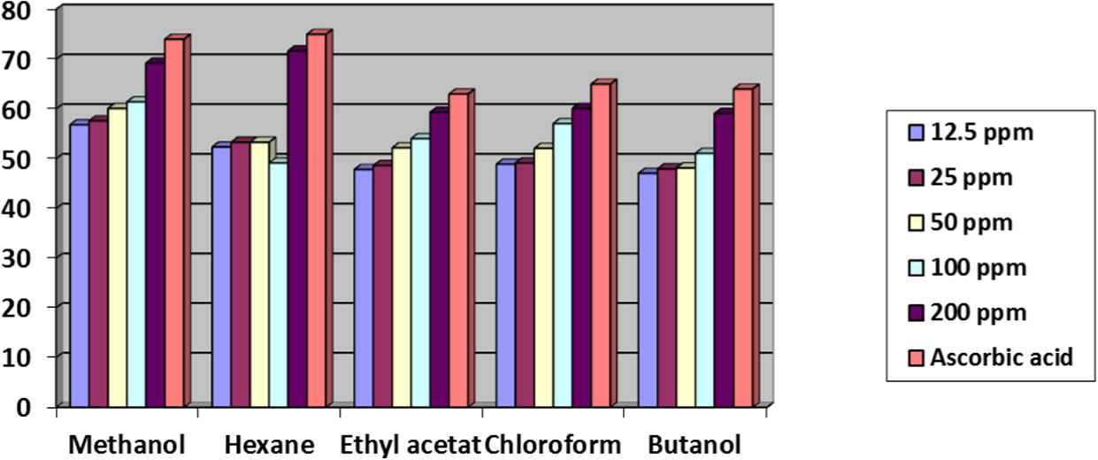 Antioxidant capacity of different crude extracts from fresh leaf samples of Datura metel.