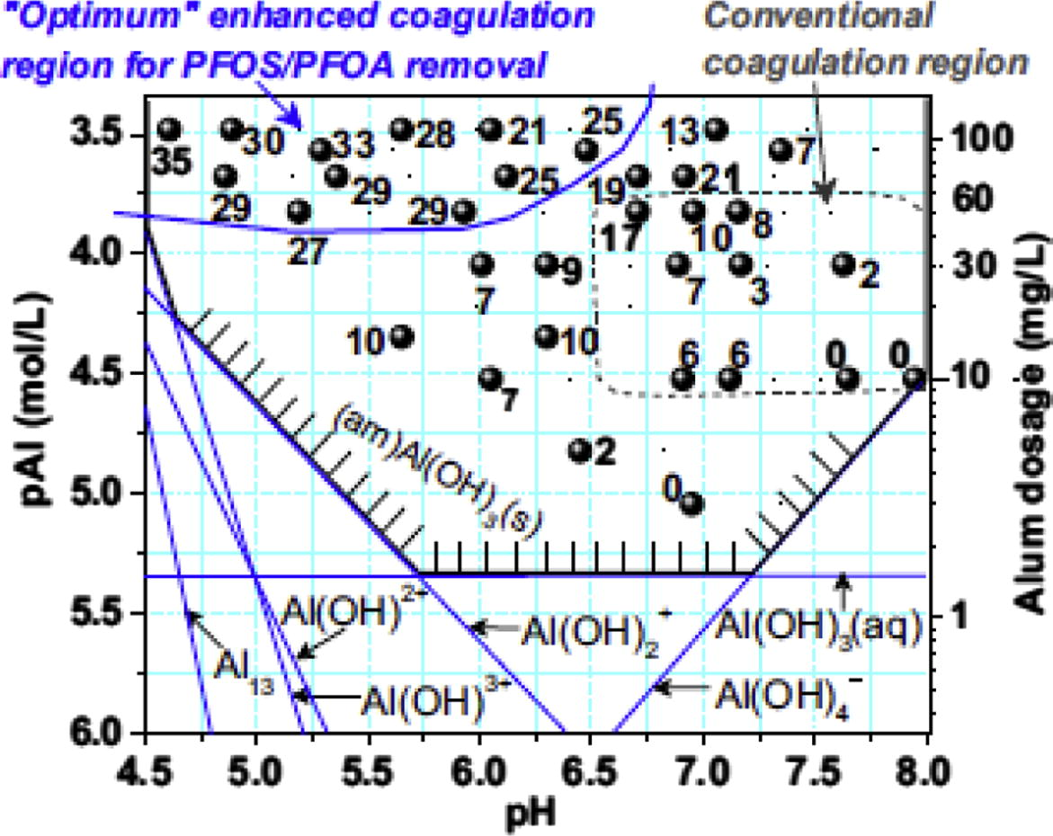 Average removals of PFOS and PFOA presented on an alum coagulation diagram (pAl = log[Al3+]; Al13: Al 13 O 4 ( OH ) 24 7 + (Xiao et al., 2013).