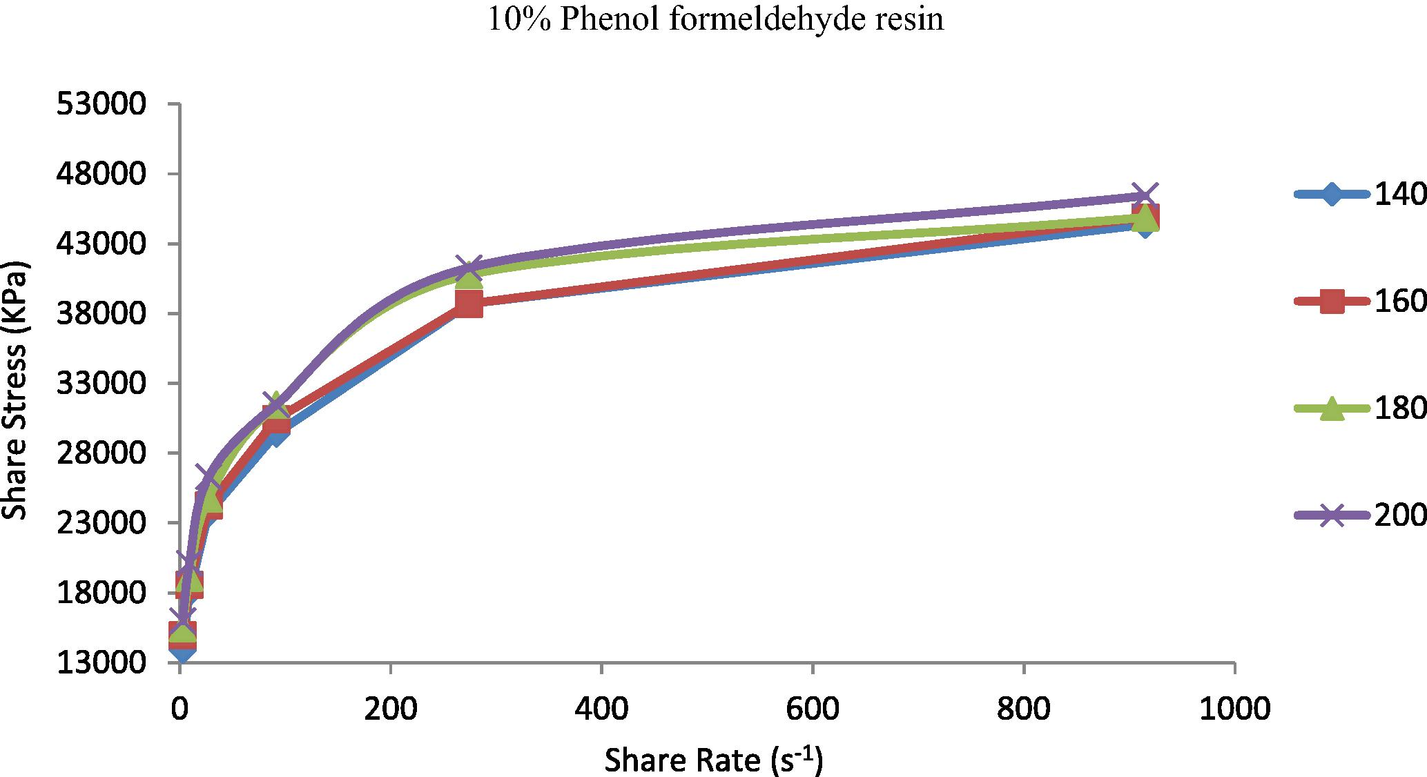 Shear stress vs. shear rate for TPE contains (10 wt.%) phenol formaldehyde resin at temperatures 140, 160, 180 and 200 °C.